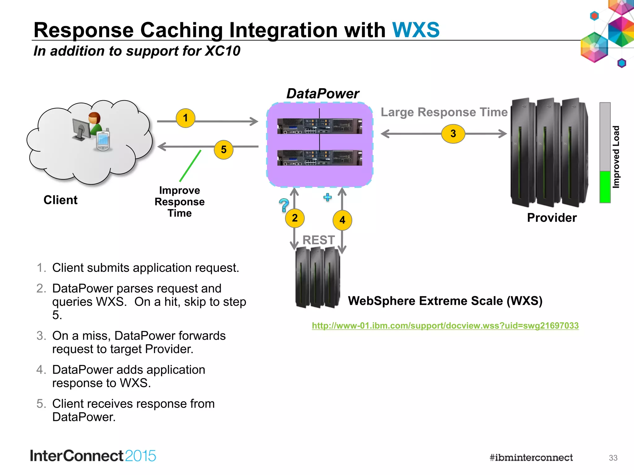33
REST
1
5
3
2 4
Client
Provider
Improve
Response
Time
ImprovedLoad
DataPower
Large Response Time
WebSphere Extreme Scale (WXS)
http://www-01.ibm.com/support/docview.wss?uid=swg21697033
1. Client submits application request.
2. DataPower parses request and
queries WXS. On a hit, skip to step
5.
3. On a miss, DataPower forwards
request to target Provider.
4. DataPower adds application
response to WXS.
5. Client receives response from
DataPower.
Response Caching Integration with WXS
In addition to support for XC10
 