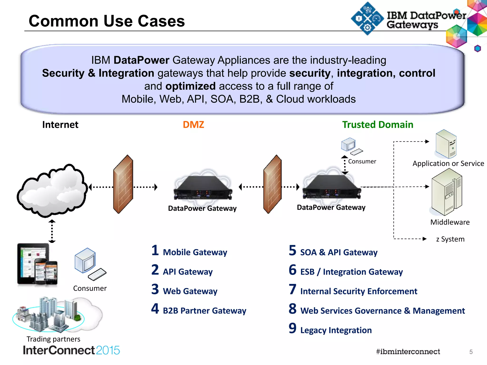 5
IBM DataPower Gateway Appliances are the industry-leading
Security & Integration gateways that help provide security, integration, control
and optimized access to a full range of
Mobile, Web, API, SOA, B2B, & Cloud workloads
Common Use Cases
Internet Trusted Domain
Consumer
Application or Service
DMZ
Trading partners
1 Mobile Gateway
2 API Gateway
3 Web Gateway
4 B2B Partner Gateway
5 SOA & API Gateway
6 ESB / Integration Gateway
7 Internal Security Enforcement
8 Web Services Governance & Management
9 Legacy Integration
Consumer
Middleware
z System
DataPower Gateway DataPower Gateway
 