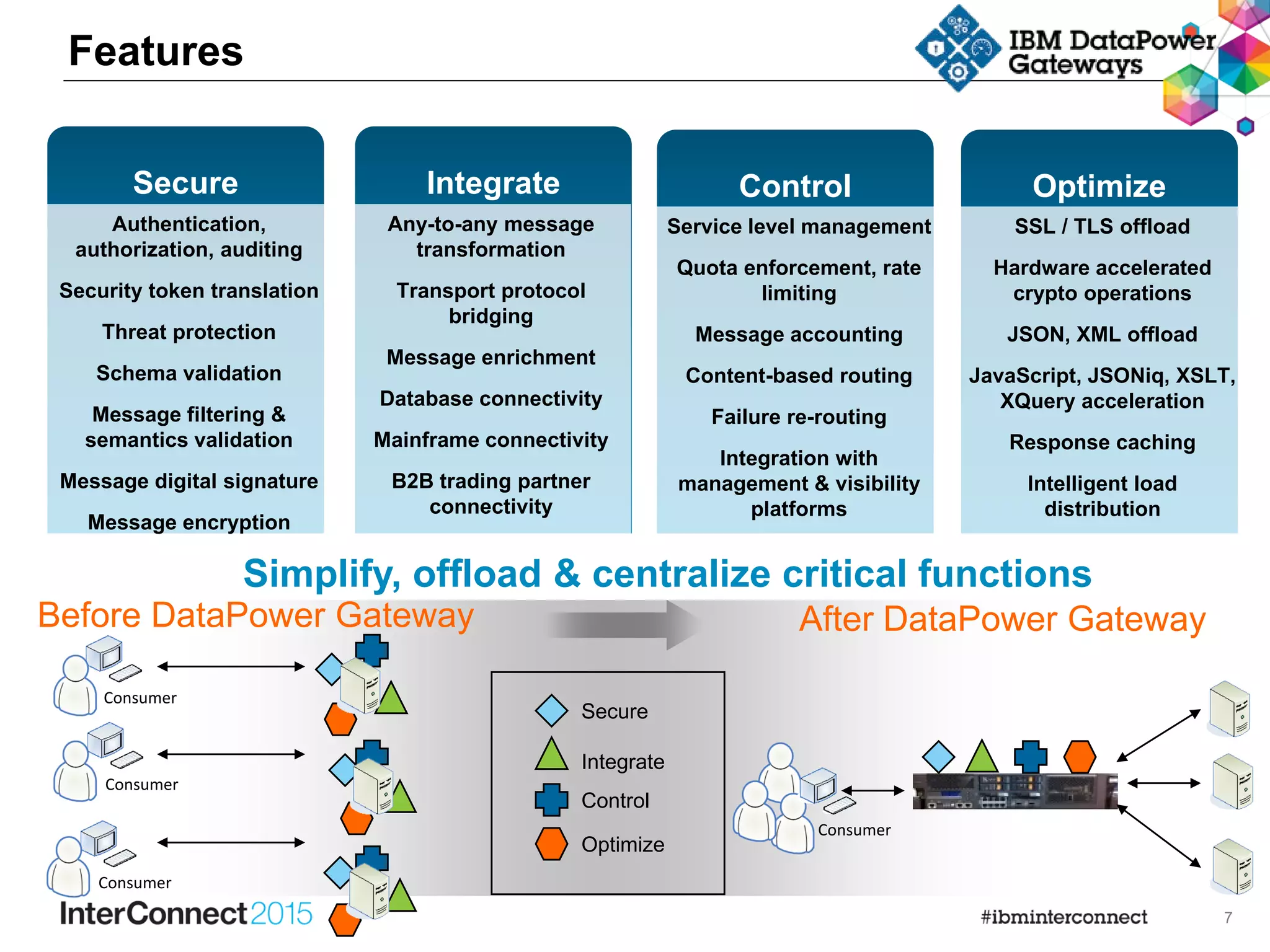 7
Features
Before DataPower Gateway After DataPower Gateway
Control
Integrate
Optimize
Secure
Consumer
Consumer
Consumer
Consumer
Simplify, offload & centralize critical functions
Integrate
Any-to-any message
transformation
Transport protocol
bridging
Message enrichment
Database connectivity
Mainframe connectivity
B2B trading partner
connectivity
Control OptimizeSecure
SSL / TLS offload
Hardware accelerated
crypto operations
JSON, XML offload
JavaScript, JSONiq, XSLT,
XQuery acceleration
Response caching
Intelligent load
distribution
Service level management
Quota enforcement, rate
limiting
Message accounting
Content-based routing
Failure re-routing
Integration with
management & visibility
platforms
Authentication,
authorization, auditing
Security token translation
Threat protection
Schema validation
Message filtering &
semantics validation
Message digital signature
Message encryption
 