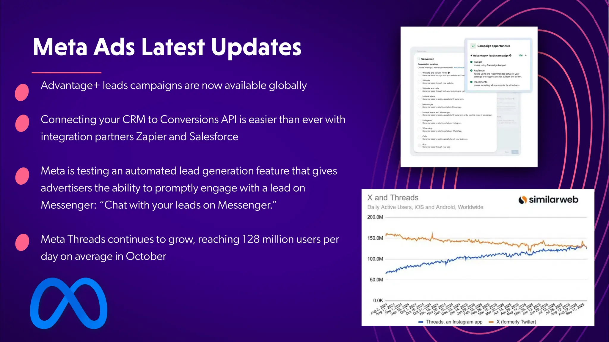 MetaAdsLatestUpdates
Advantage+ leads campaigns are now available globally
Connecting your CRM to Conversions API is easier than ever with
integration partners Zapier and Salesforce
Meta is testing an automated lead generation feature that gives
advertisers the ability to promptly engage with a lead on
Messenger: “Chat with your leads on Messenger
.”
Meta Threads continues to grow, reaching 128 million users per
day on average in October
 