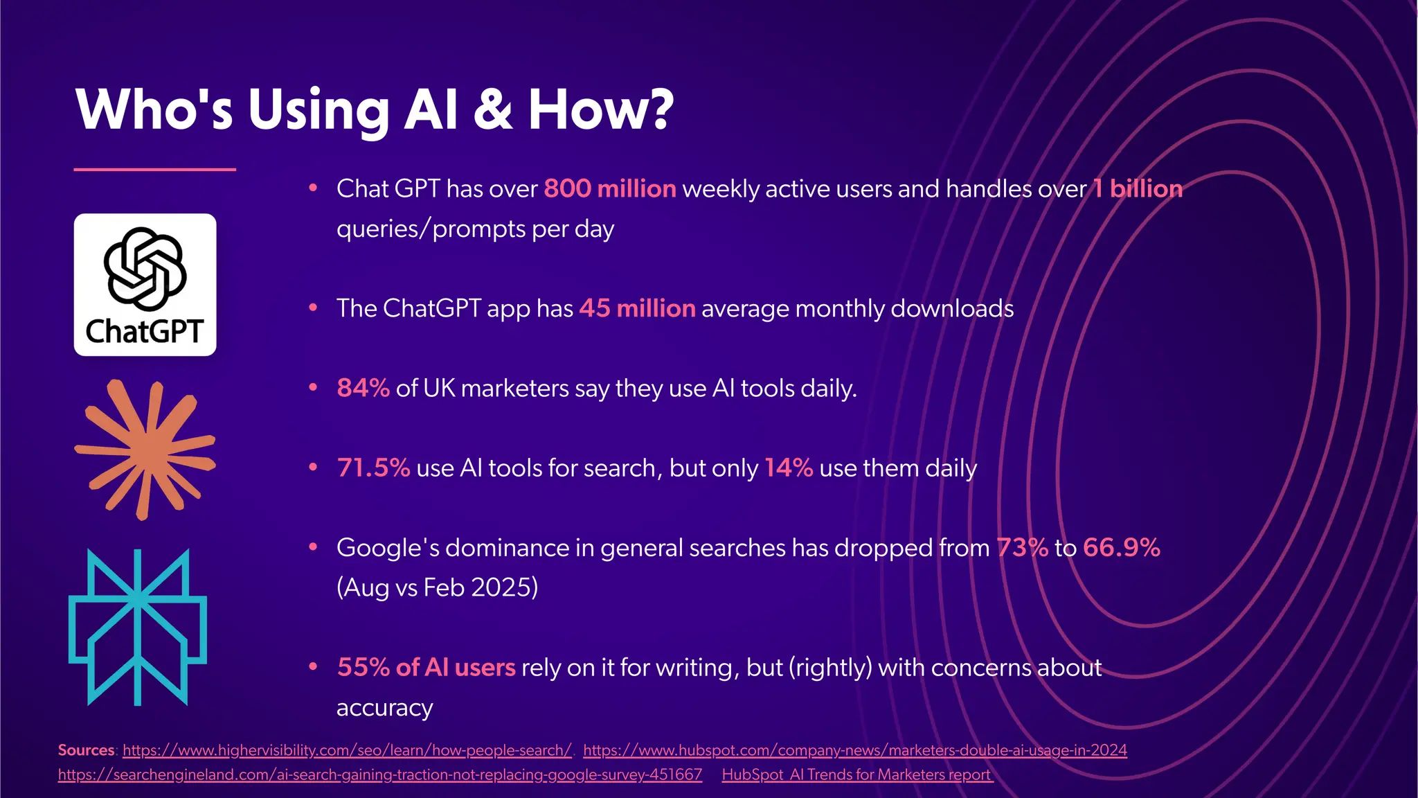 Who'sUsingAI&How?
•
•
•
•
•
•
Chat GPT has over 800 million weekly active users and handles over 1 billion
queries/prompts per day
The ChatGPT app has 45 million average monthly downloads
84% of UK marketers say they use AI tools daily.
71.5% use AI tools for search, but only 14% use them daily
Google's dominance in general searches has dropped from 73% to 66.9%
(Aug vs Feb 2025)
55% of AI users rely on it for writing, but (rightly) with concerns about
accuracy
Sources: https://www.highervisibility.com/seo/learn/how-people-search/. https://www.hubspot.com/company-news/marketers-double-ai-usage-in-2024
https://searchengineland.com/ai-search-gaining-traction-not-replacing-google-survey-451667 HubSpot AI Trends for Marketers report
 