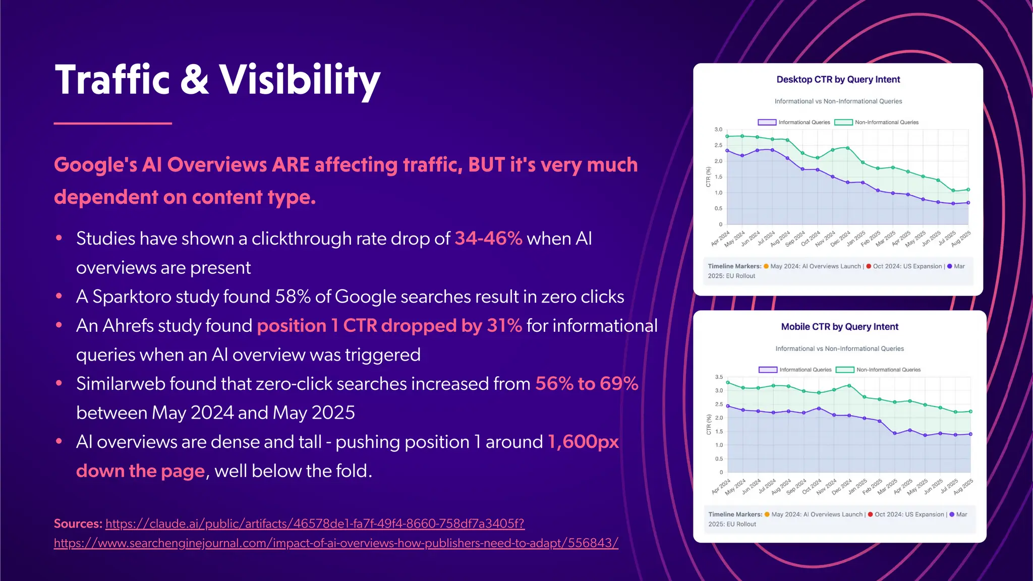 Traffic&Visibility
Google'sAIOverviewsAREaffectingtraffic,BUTit'sverymuch
dependentoncontenttype.
•
•
•
•
•
Studies have shown a clickthrough rate drop of 34-46% when AI
overviews are present
A Sparktoro study found 58% of Google searches result in zero clicks
An Ahrefs study found position 1 CTR dropped by 31% for informational
queries when an AI overview was triggered
Similarweb found that zero-click searches increased from 56% to 69%
between May 2024 and May 2025
AI overviews are dense and tall - pushing position 1 around 1,600px
down the page, well below the fold.
Sources: https://claude.ai/public/artifacts/46578de1-fa7f-49f4-8660-758df7a3405f?
https://www.searchenginejournal.com/impact-of-ai-overviews-how-publishers-need-to-adapt/556843/
 