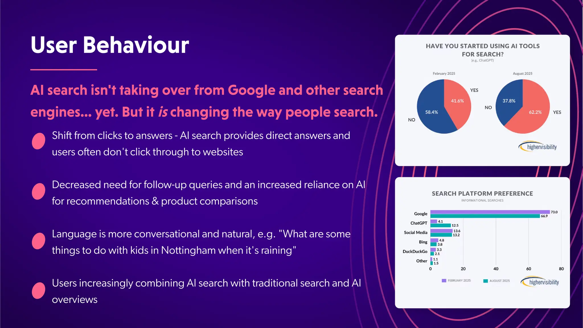 UserBehaviour
AIsearchisn'ttakingoverfromGoogleandothersearch
engines…yet.Butitischangingthewaypeoplesearch.
Shift from clicks to answers - AI search provides direct answers and
users often don't click through to websites
Decreased need for follow-up queries and an increased reliance on AI
for recommendations & product comparisons
Language is more conversational and natural, e.g. "What are some
things to do with kids in Nottingham when it's raining"
Users increasingly combining AI search with traditional search and AI
overviews
 