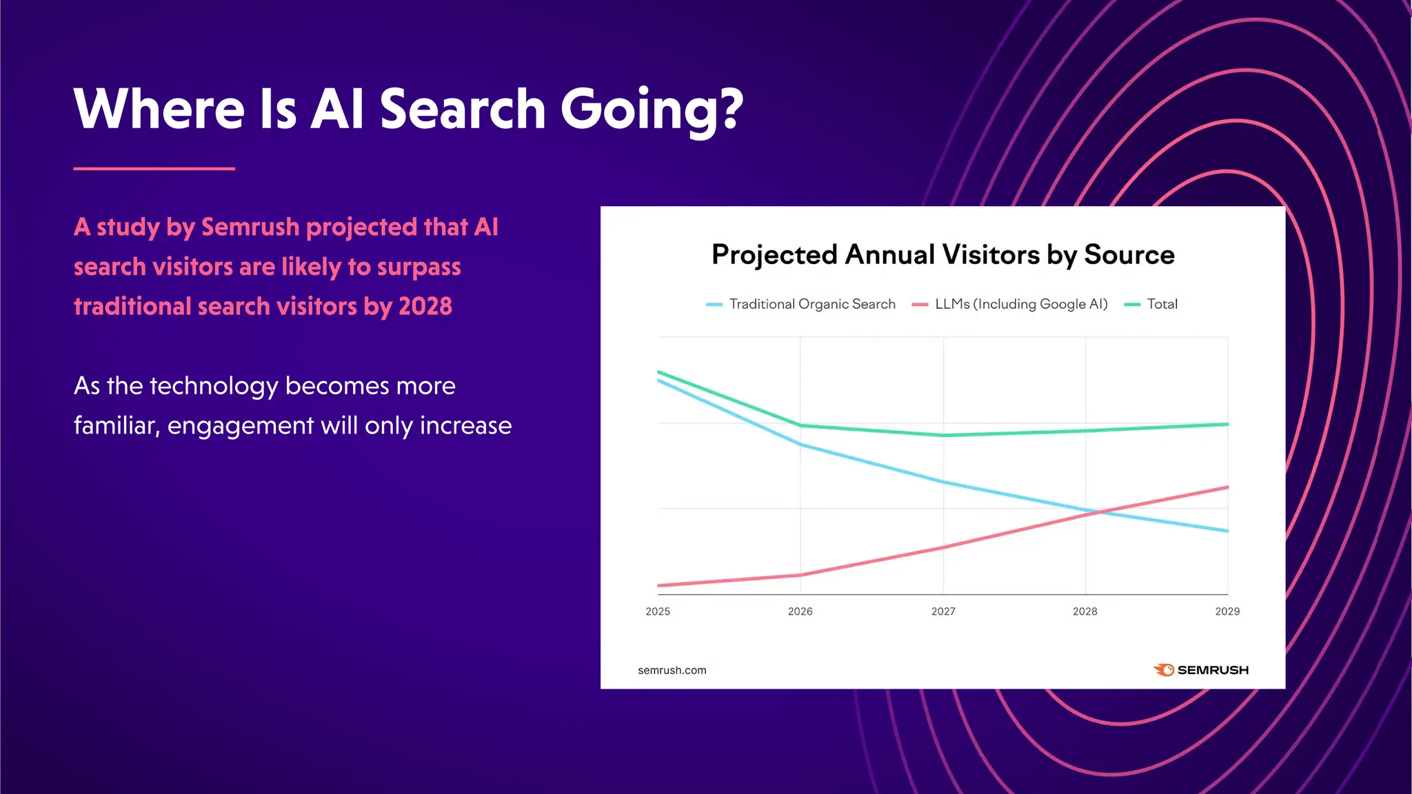 WhereIsAISearchGoing?
AstudybySemrushprojectedthatAI
searchvisitorsarelikelytosurpass
traditionalsearchvisitorsby2028
Asthetechnologybecomesmore
familiar,engagementwillonlyincrease
 