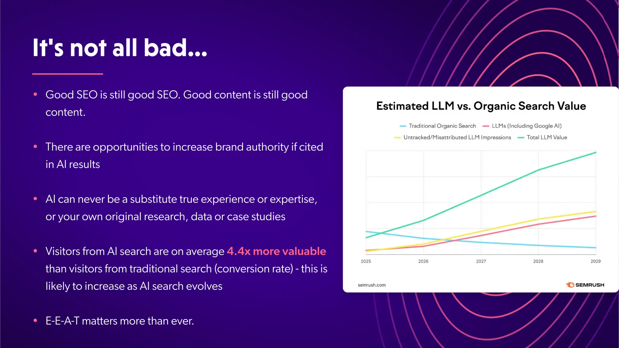 It'snotallbad…
•
•
•
•
•
Good SEO is still good SEO. Good content is still good
content.
There are opportunities to increase brand authority if cited
in AI results
AI can never be a substitute true experience or expertise,
or your own original research, data or case studies
Visitors from AI search are on average 4.4x more valuable
than visitors from traditional search (conversion rate) - this is
likely to increase as AI search evolves
E-E-A-T matters more than ever
.
 