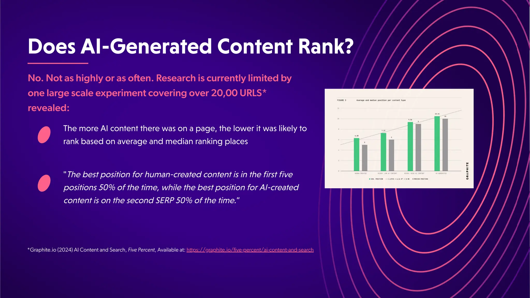 DoesAI-GeneratedContentRank?
"Thebestpositionforhuman-createdcontentisinthefirstfive
positions50%ofthetime,whilethebestpositionforAI-created
contentisonthesecondSERP50%ofthetime."
No. Not as highly or as often. Research is currently limited by
one large scale experiment covering over 20,00 URLS*
revealed:
*Graphite.io (2024) AI Content and Search, Five Percent, Available at: https://graphite.io/five-percent/ai-content-and-search
ThemoreAIcontenttherewasonapage,theloweritwaslikelyto
rankbasedonaverageandmedianrankingplaces
 