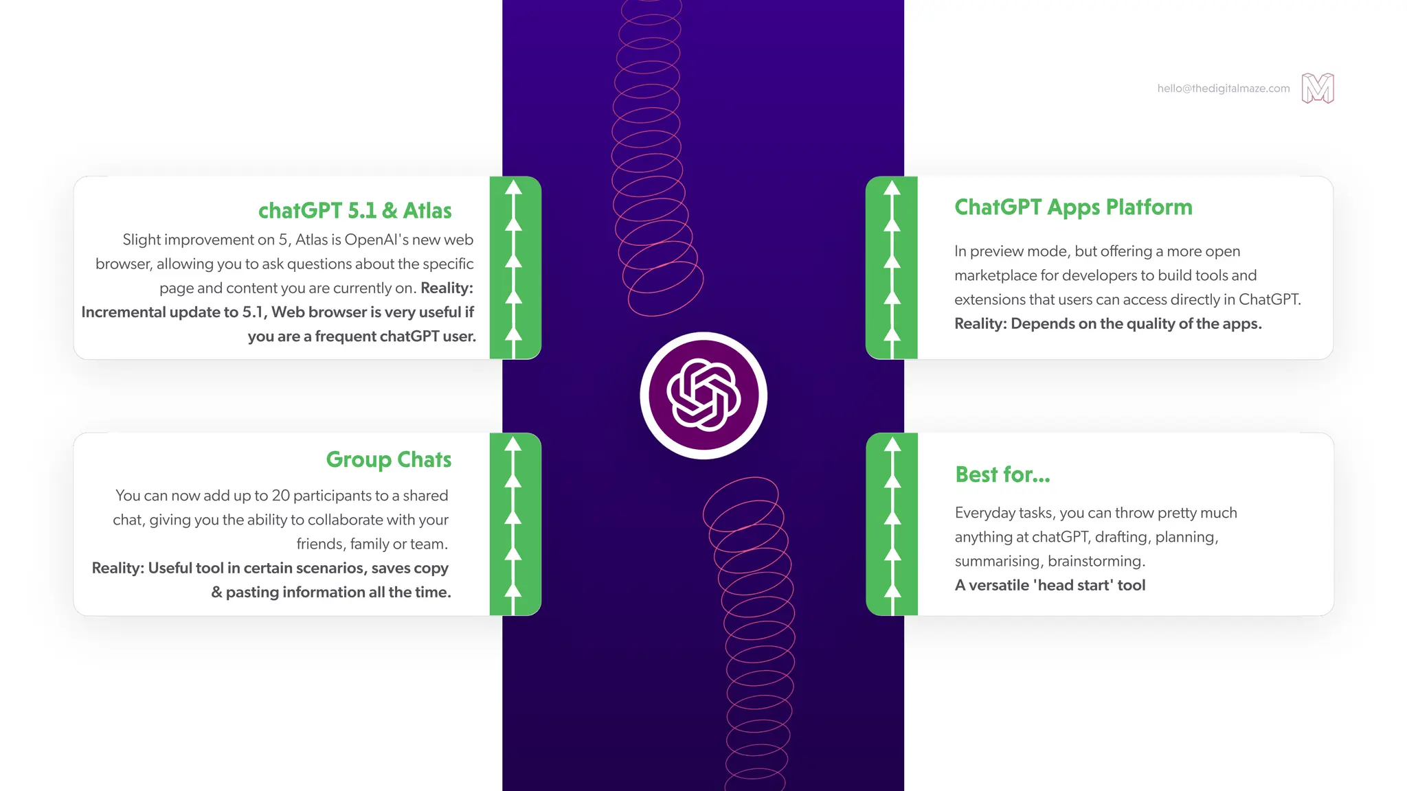 hello@thedigitalmaze.com
ChatGPTAppsPlatform
In preview mode, but offering a more open
marketplace for developers to build tools and
extensions that users can access directly in ChatGPT
.
Reality: Depends on the quality of the apps.
Bestfor…
Everyday tasks, you can throw pretty much
anything at chatGPT
, drafting, planning,
summarising, brainstorming.
A versatile 'head start' tool
GroupChats
Y
ou can now add up to 20 participants to a shared
chat, giving you the ability to collaborate with your
friends, family or team.
Reality: Useful tool in certain scenarios, saves copy
& pasting information all the time.
chatGPT5.1&Atlas
Slight improvement on 5, Atlas is OpenAI's new web
browser
, allowing you to ask questions about the specific
page and content you are currently on. Reality:
Incremental update to 5.1, Web browser is very useful if
you are a frequent chatGPT user
.
 