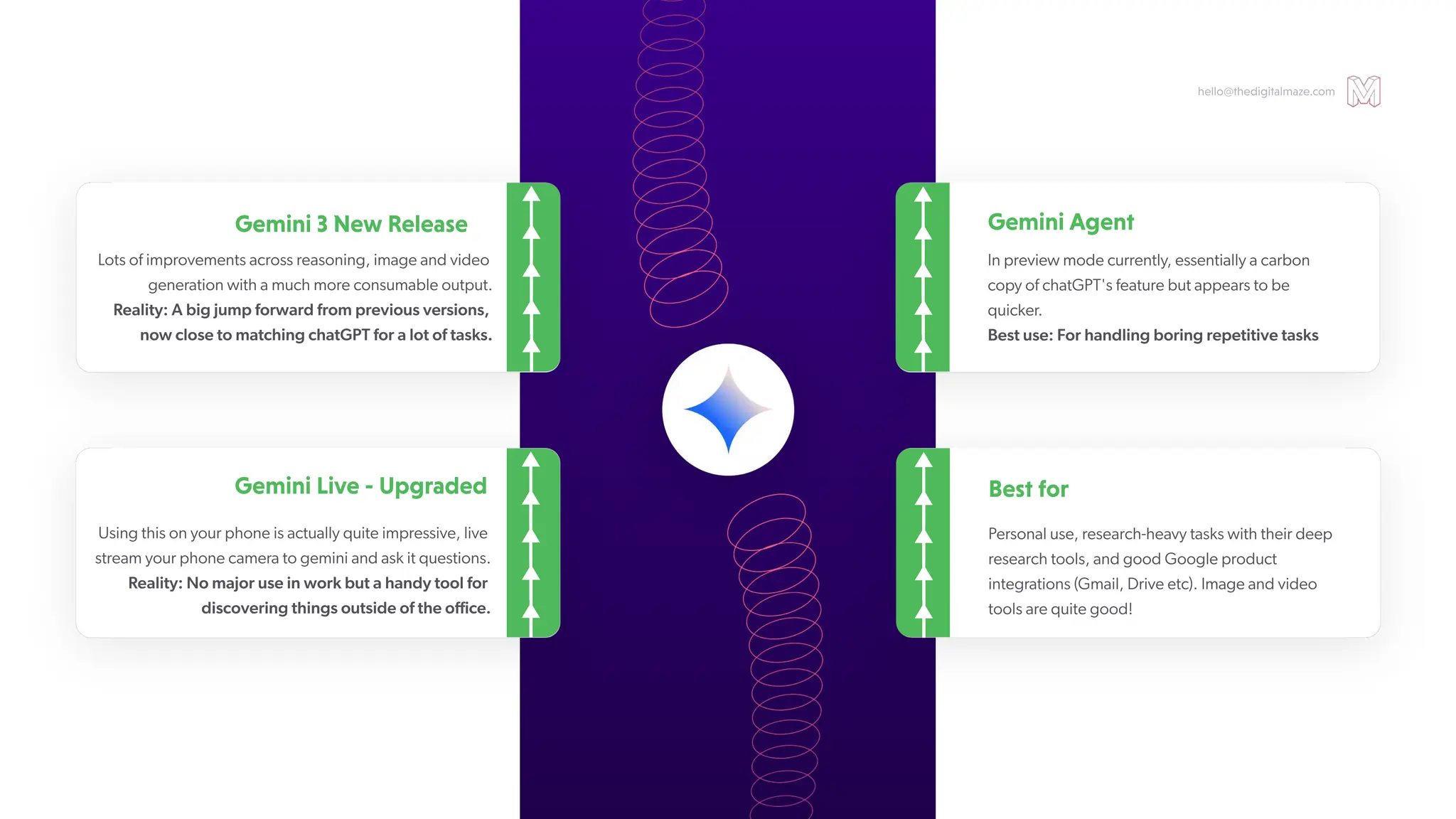 hello@thedigitalmaze.com
GeminiAgent
In preview mode currently, essentially a carbon
copy of chatGPT's feature but appears to be
quicker
.
Best use: For handling boring repetitive tasks
Bestfor
Personal use, research-heavy tasks with their deep
research tools, and good Google product
integrations (Gmail, Drive etc). Image and video
tools are quite good!
GeminiLive-Upgraded
Using this on your phone is actually quite impressive, live
stream your phone camera to gemini and ask it questions.
Reality: No major use in work but a handy tool for
discovering things outside of the office.
Gemini3NewRelease
Lots of improvements across reasoning, image and video
generation with a much more consumable output.
Reality: A big jump forward from previous versions,
now close to matching chatGPT for a lot of tasks.
 