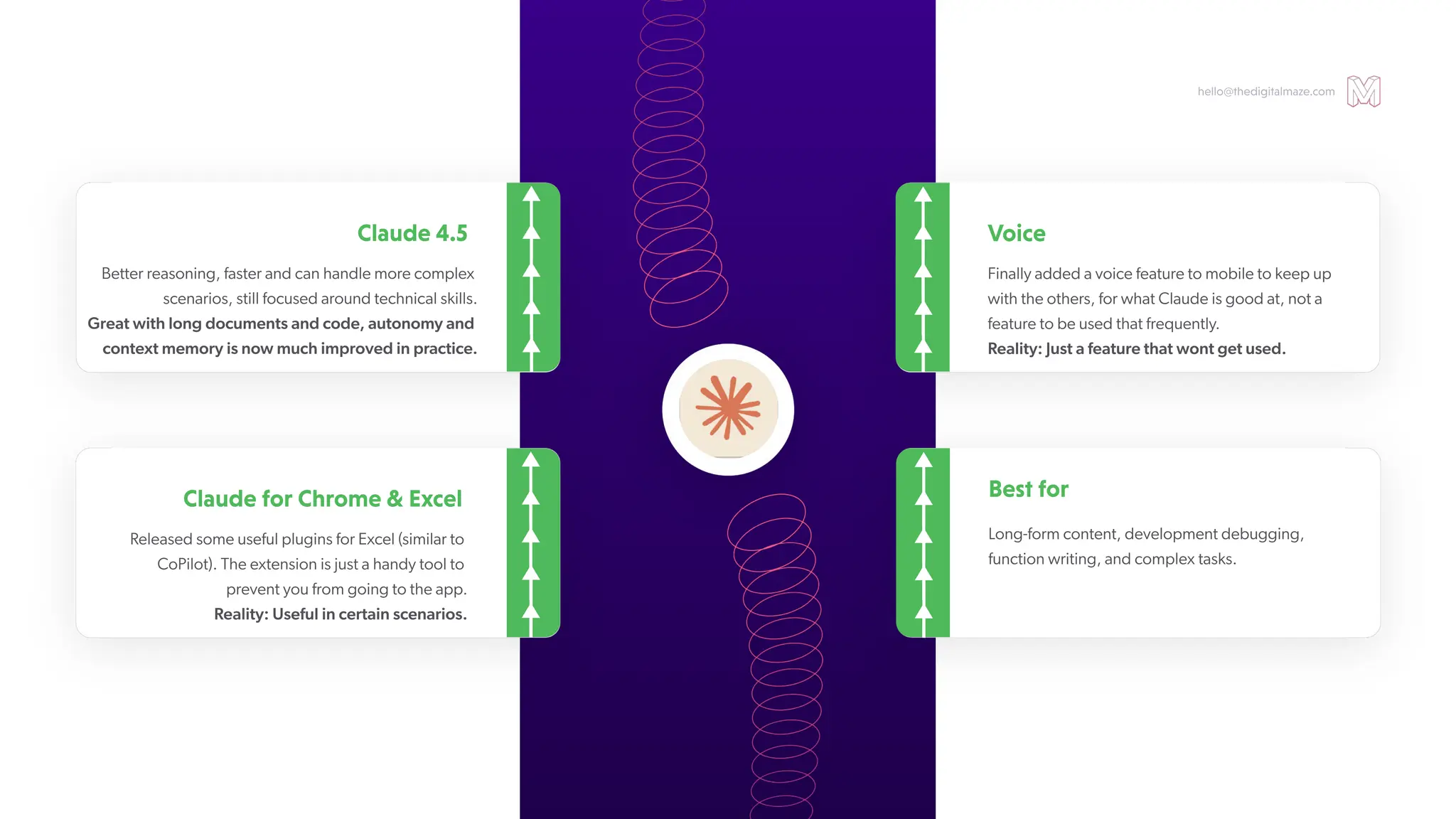 hello@thedigitalmaze.com
Voice
Finally added a voice feature to mobile to keep up
with the others, for what Claude is good at, not a
feature to be used that frequently.
Reality: Just a feature that wont get used.
Bestfor
Long-form content, development debugging,
function writing, and complex tasks.
ClaudeforChrome&Excel
Released some useful plugins for Excel (similar to
CoPilot). The extension is just a handy tool to
prevent you from going to the app.
Reality: Useful in certain scenarios.
Claude4.5
Better reasoning, faster and can handle more complex
scenarios, still focused around technical skills.
Great with long documents and code, autonomy and
context memory is now much improved in practice.
 