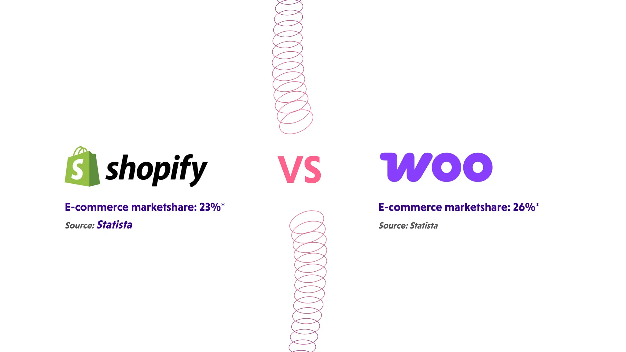 VS
E-commercemarketshare:23%*
Source:Statista
E-commercemarketshare:26%*
Source:Statista
 