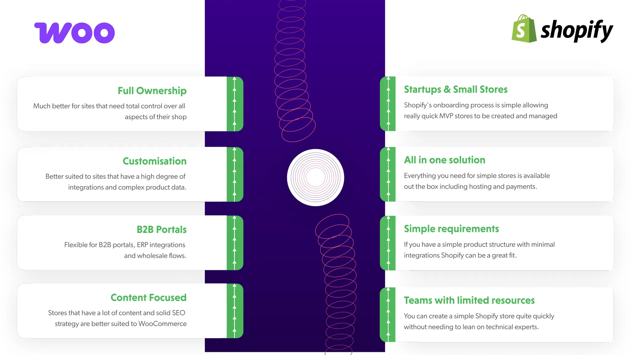 Customisation
Better suited to sites that have a high degree of
integrations and complex product data.
FullOwnership
Much better for sites that need total control over all
aspects of their shop
B2BPortals
Flexible for B2B portals, ERP integrations
and wholesale flows.
ContentFocused
Stores that have a lot of content and solid SEO
strategy are better suited to WooCommerce
Startups&SmallStores
Shopify's onboarding process is simple allowing
really quick MVP stores to be created and managed
Allinonesolution
Everything you need for simple stores is available
out the box including hosting and payments.
Simplerequirements
If you have a simple product structure with minimal
integrations Shopify can be a great fit.
Teamswithlimitedresources
Y
ou can create a simple Shopify store quite quickly
without needing to lean on technical experts.
 
