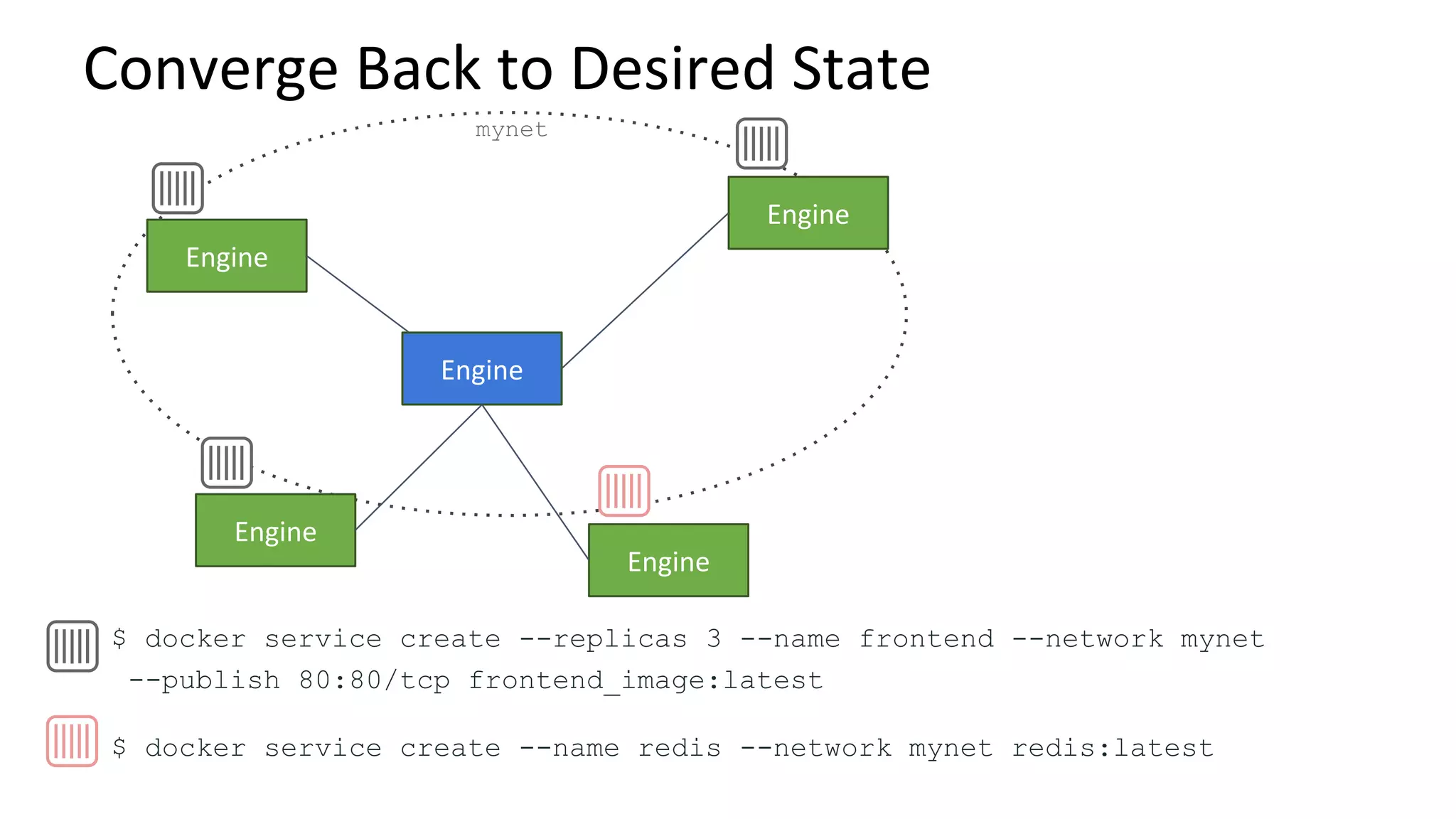 $ docker service create --replicas 3 --name frontend --network mynet
--publish 80:80/tcp frontend_image:latest
$ docker service create --name redis --network mynet redis:latest
mynet
 