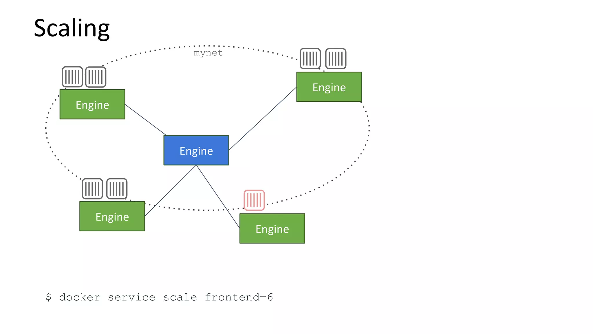 $ docker service scale frontend=6
mynet
 