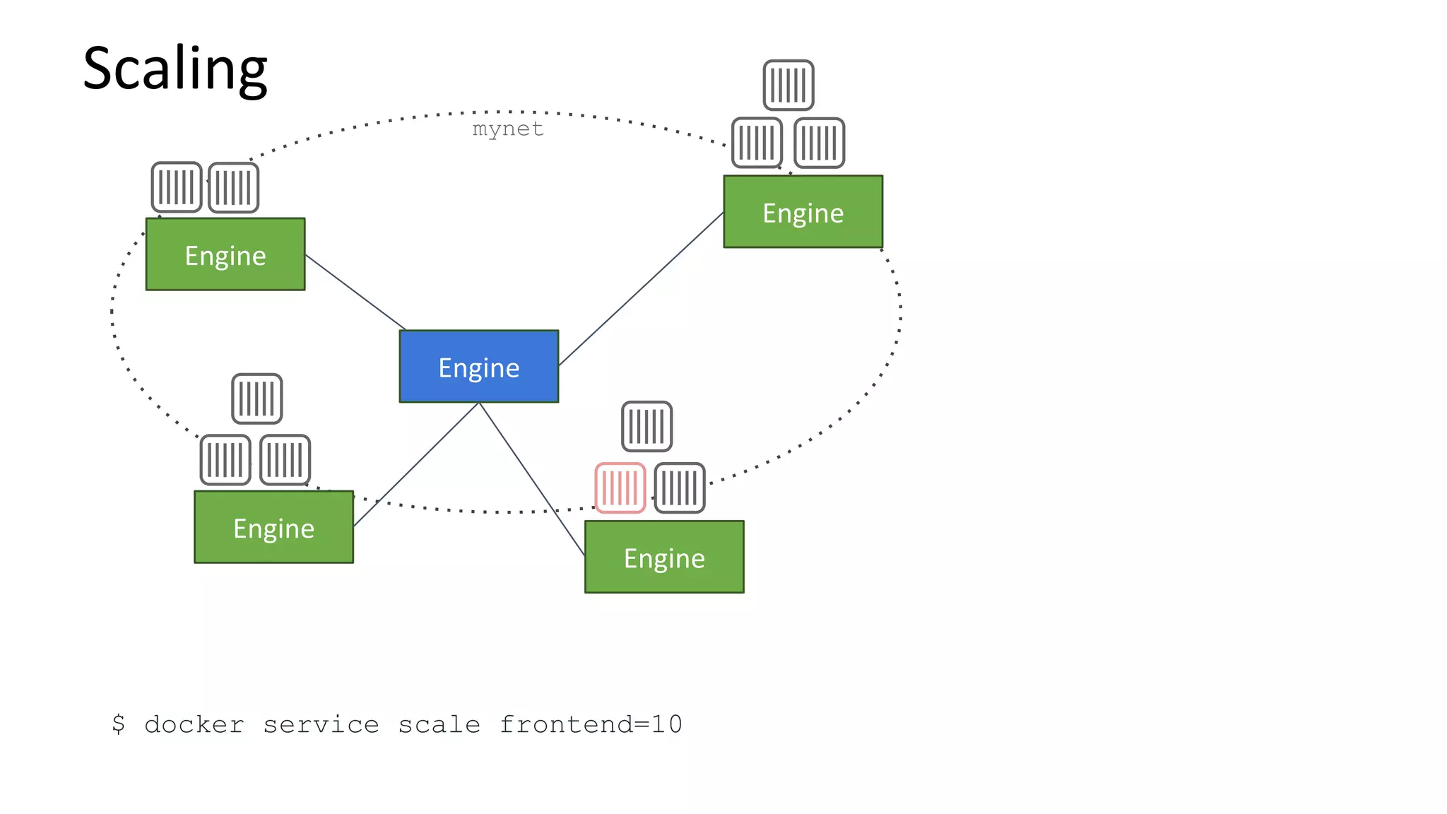 $ docker service scale frontend=10
mynet
 