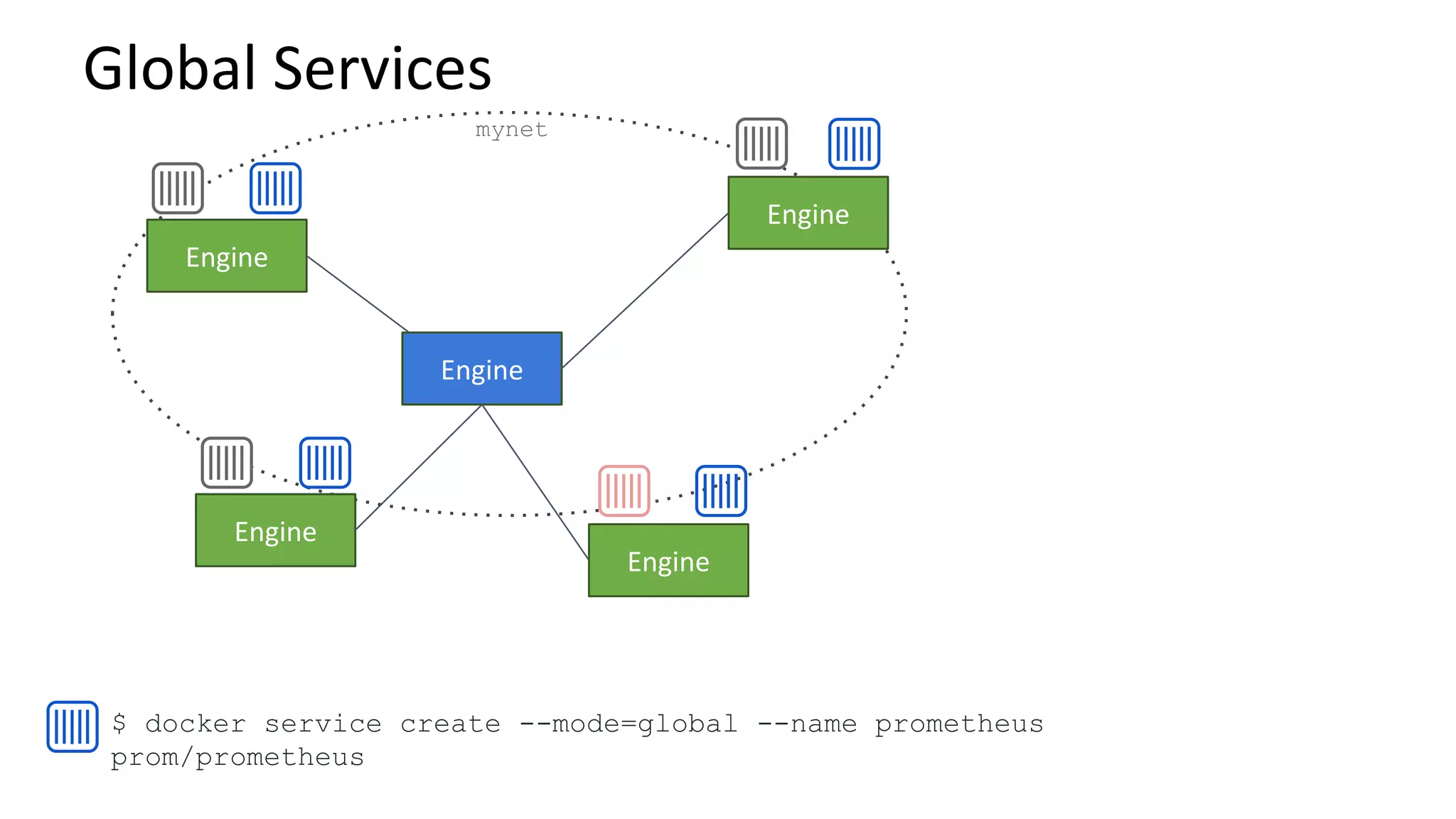 $ docker service create --mode=global --name prometheus
prom/prometheus
mynet
 