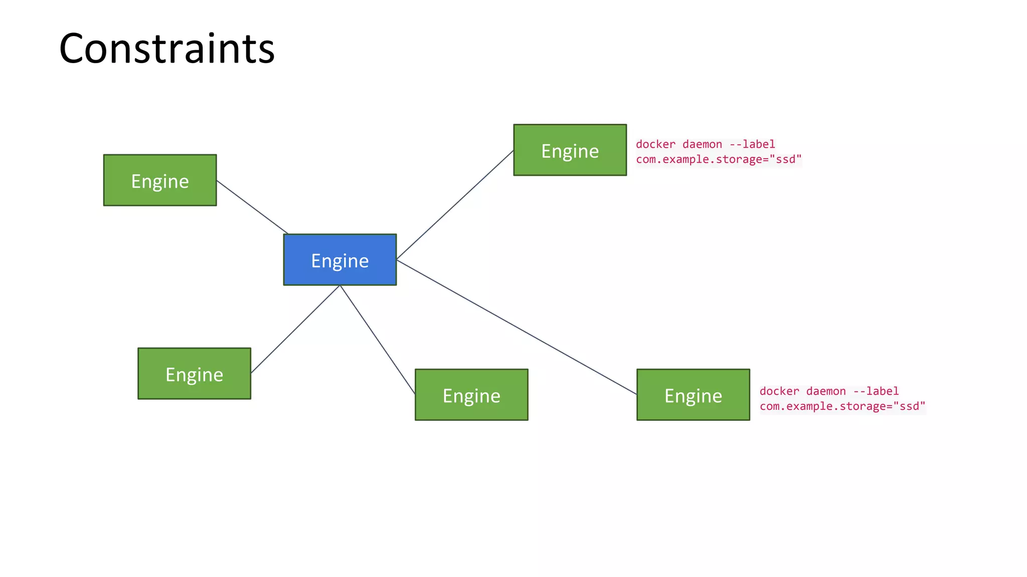 docker daemon --label
com.example.storage="ssd"
docker daemon --label
com.example.storage="ssd"
 