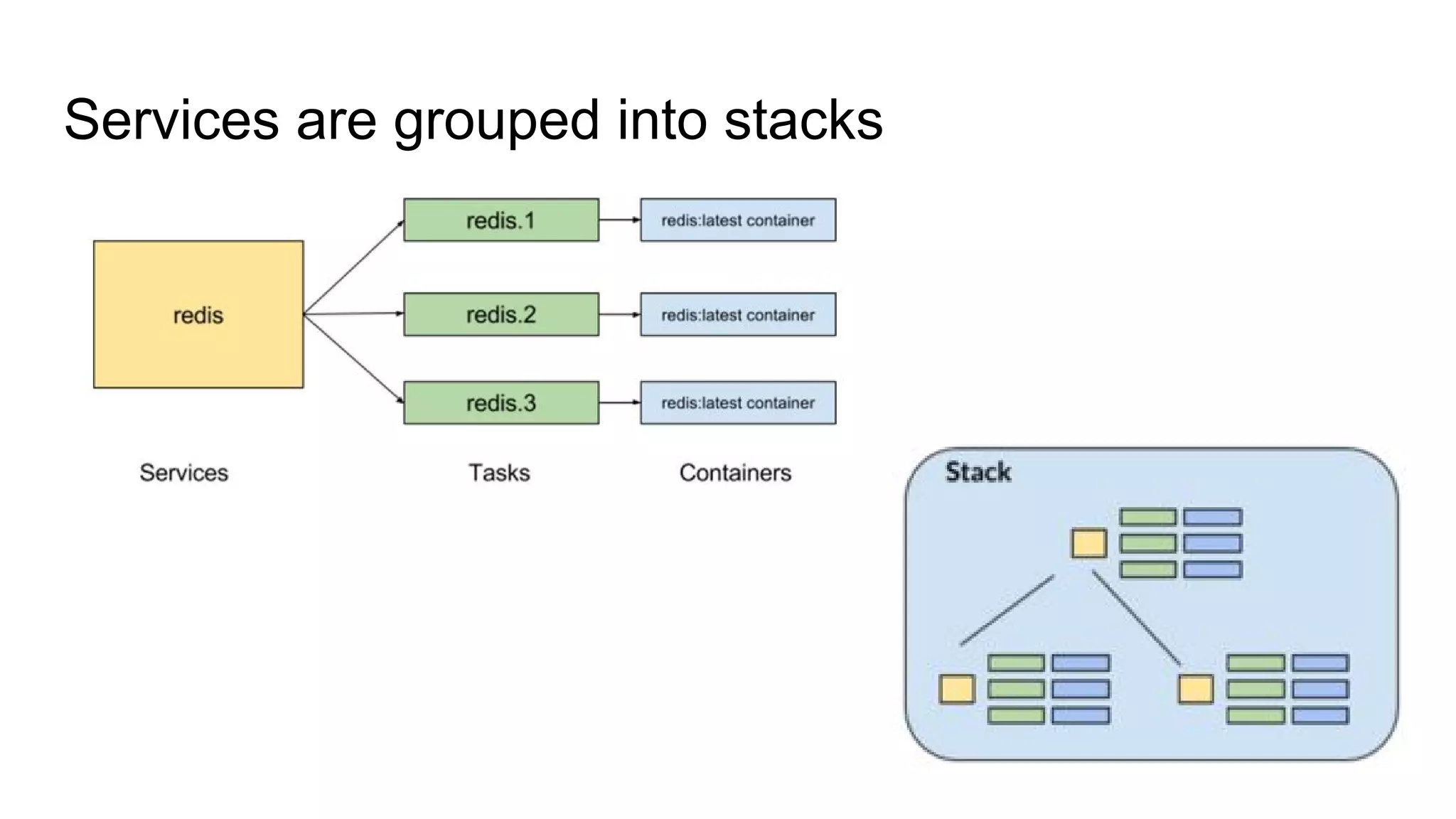 Services are grouped into stacks
 