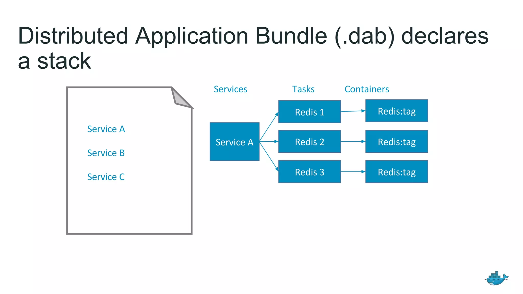 Distributed Application Bundle (.dab) declares
a stack
 