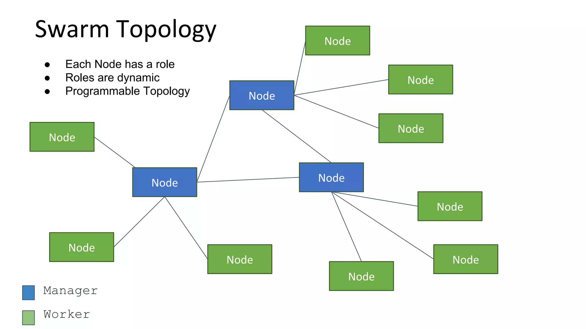 Manager
Worker
● Each Node has a role
● Roles are dynamic
● Programmable Topology
 