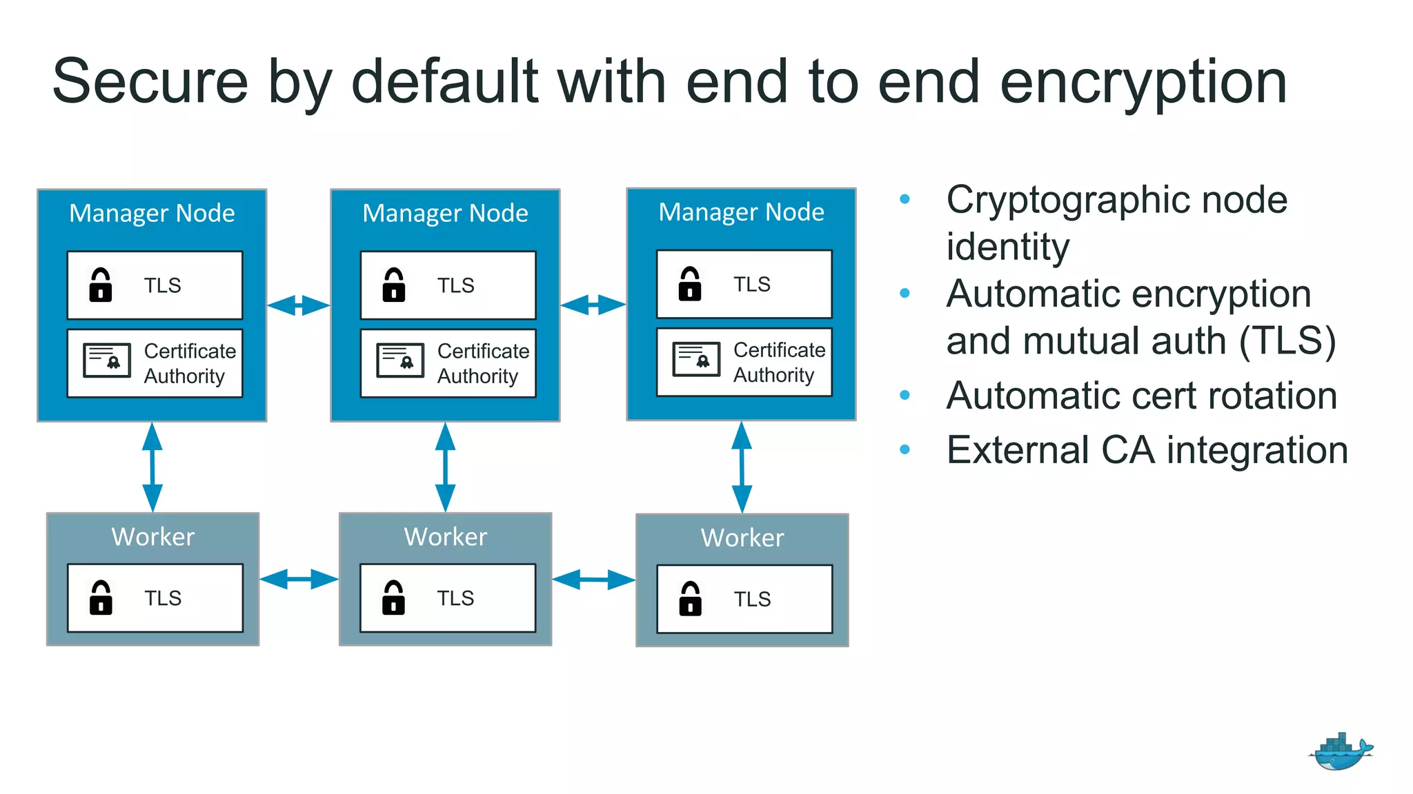 Secure by default with end to end encryption
&bull; Cryptographic node
identity
&bull; Automatic encryption
and mutual auth (TLS)
&bull; Automatic cert rotation
&bull; External CA integration
Certificate
Authority
TLS
Certificate
Authority
TLS
Certificate
Authority
TLS
TLS TLSTLS
 