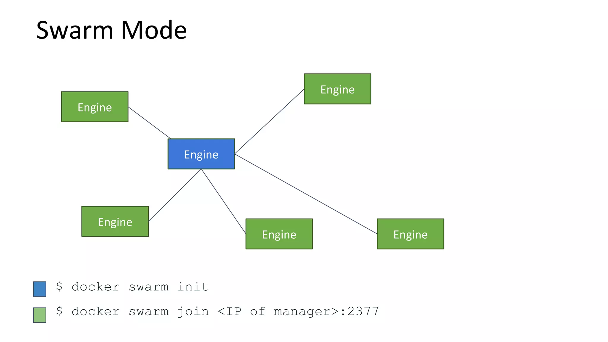 $ docker swarm init
$ docker swarm join <IP of manager>:2377
 