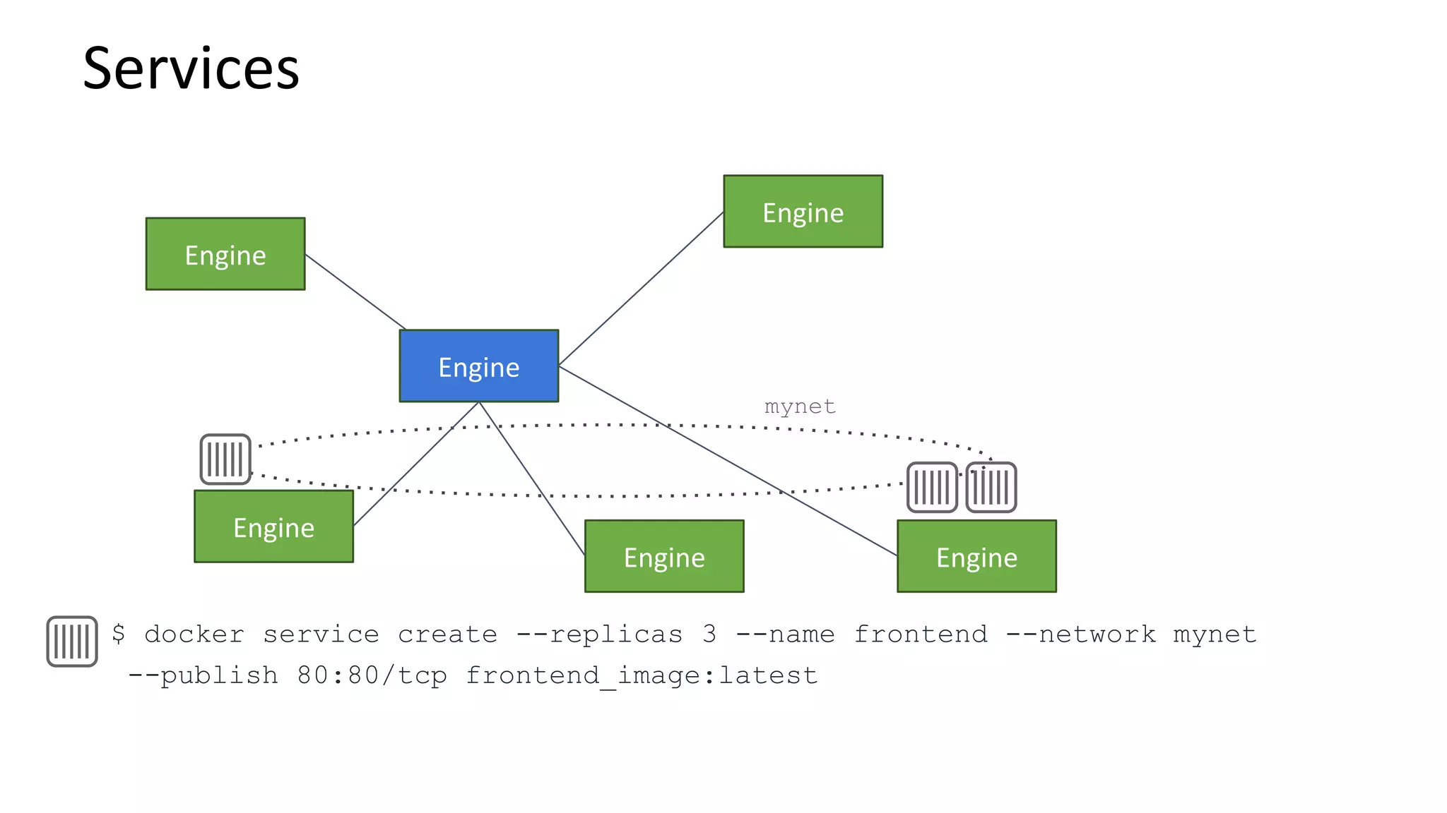 $ docker service create --replicas 3 --name frontend --network mynet
--publish 80:80/tcp frontend_image:latest
mynet
 