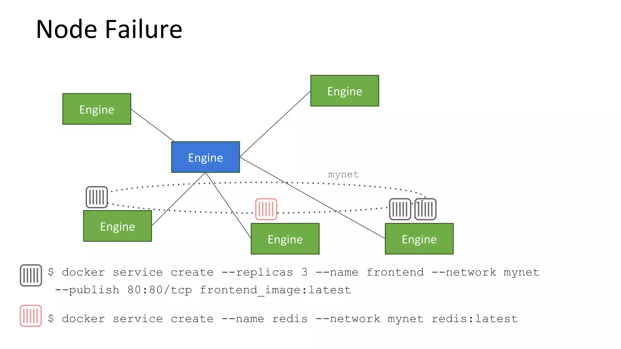 $ docker service create --replicas 3 --name frontend --network mynet
--publish 80:80/tcp frontend_image:latest
$ docker service create --name redis --network mynet redis:latest
mynet
 