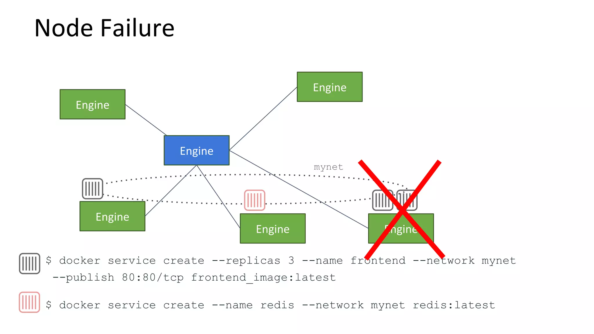 $ docker service create --replicas 3 --name frontend --network mynet
--publish 80:80/tcp frontend_image:latest
$ docker service create --name redis --network mynet redis:latest
mynet
 