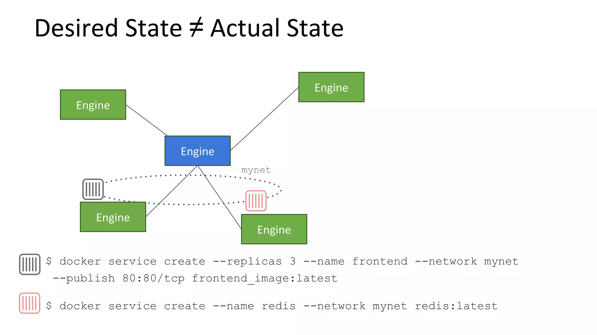 &ne;
$ docker service create --replicas 3 --name frontend --network mynet
--publish 80:80/tcp frontend_image:latest
$ docker service create --name redis --network mynet redis:latest
mynet
 