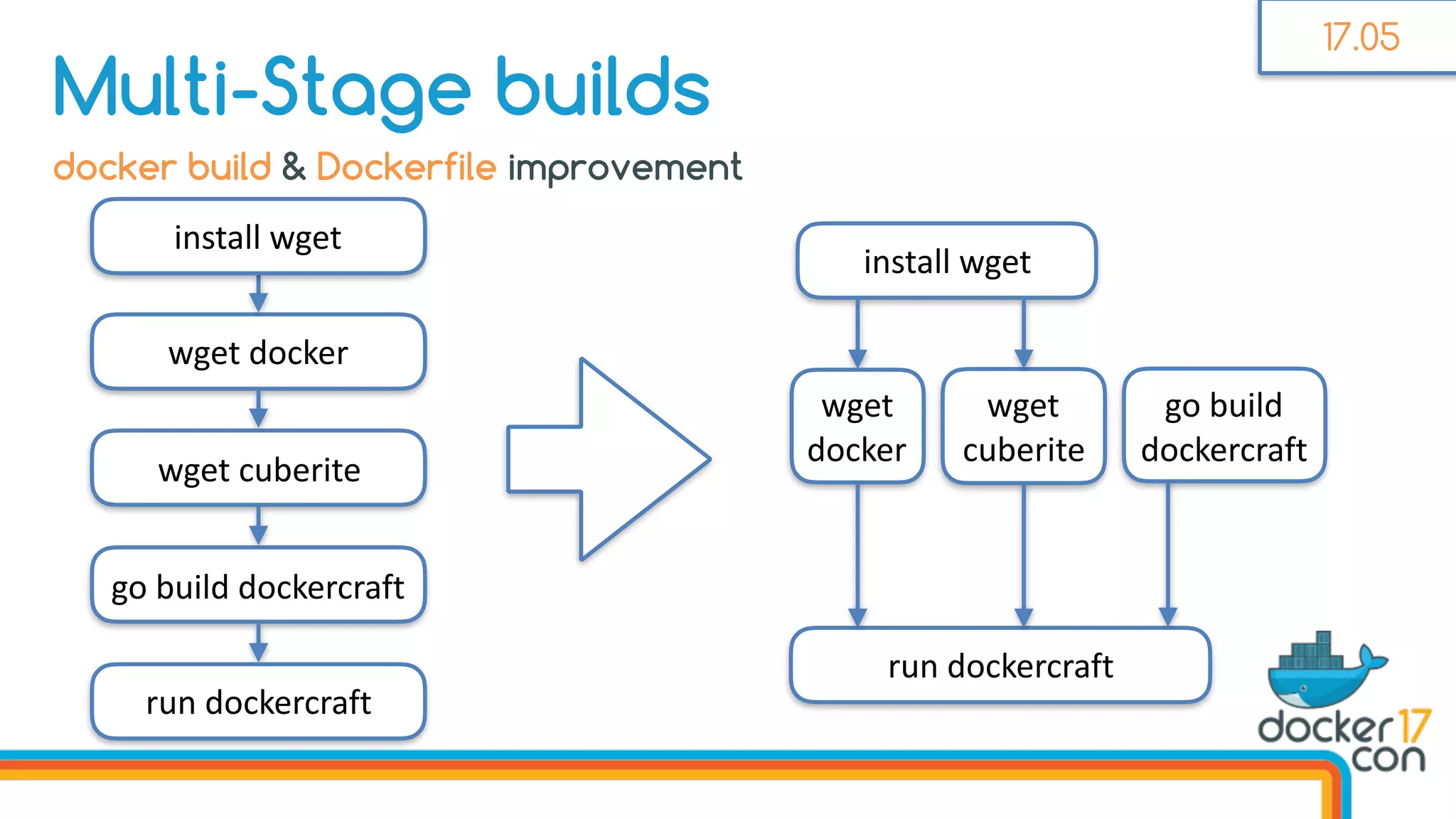Multi-Stage builds
wget	docker
wget	cuberite
go	build	dockercraft
run	dockercraft
install	wget
wget	
docker
docker build & Dockerfile improvement
wget	
cuberite
run	dockercraft
go	build	
dockercraft
install	wget
17.05
 