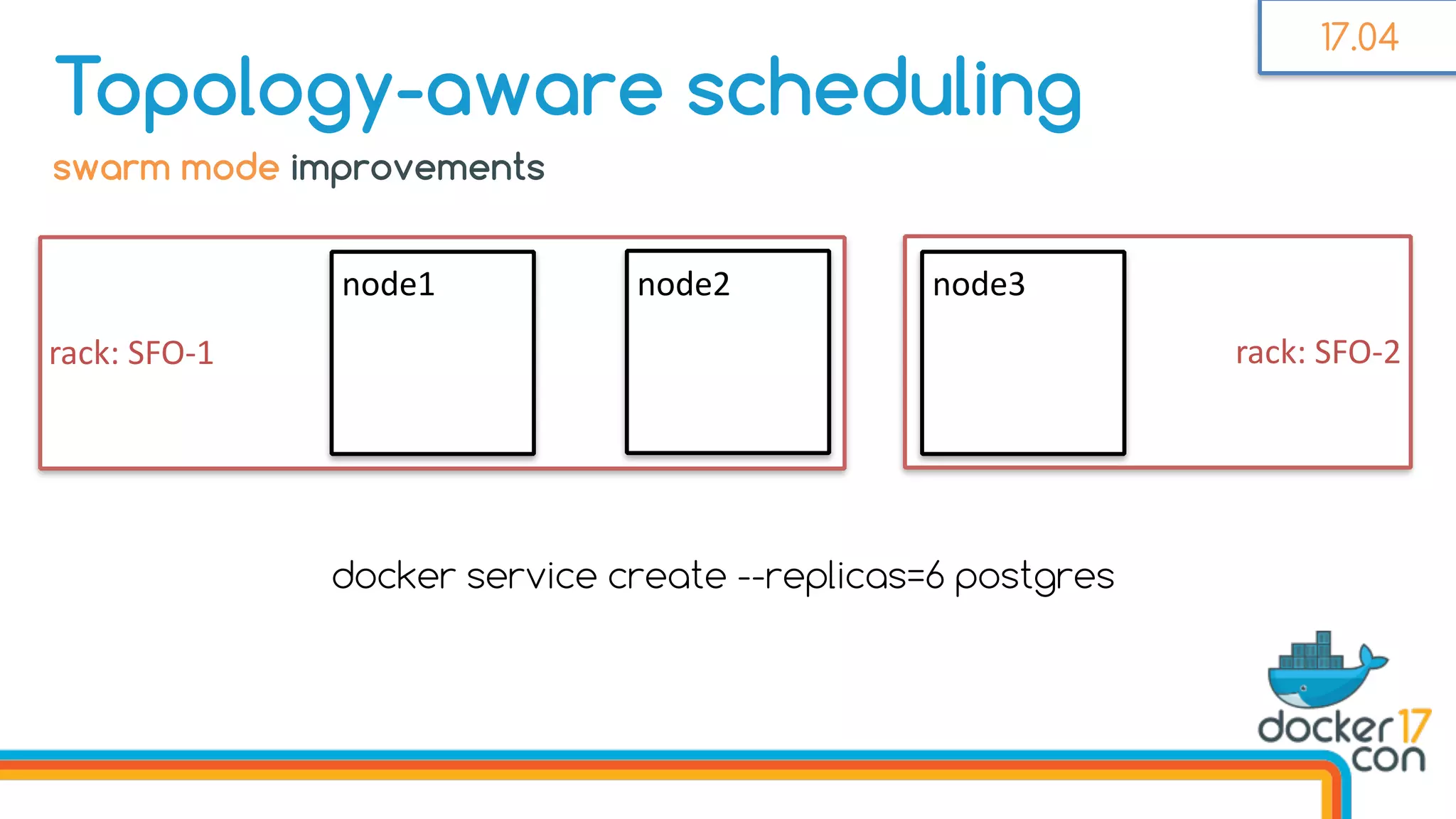 rack:	SFO-2rack:	SFO-1
Topology-aware scheduling
node1 node2 node3	
docker service create --replicas=6 postgres
swarm mode improvements
17.04
 