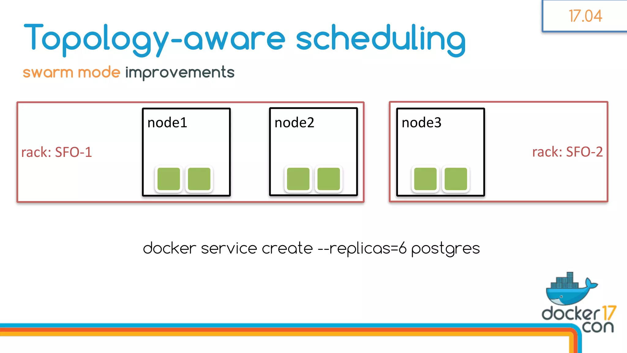 docker service create --replicas=6 postgres
rack:	SFO-2rack:	SFO-1
Topology-aware scheduling
node1 node2 node3	
swarm mode improvements
17.04
 