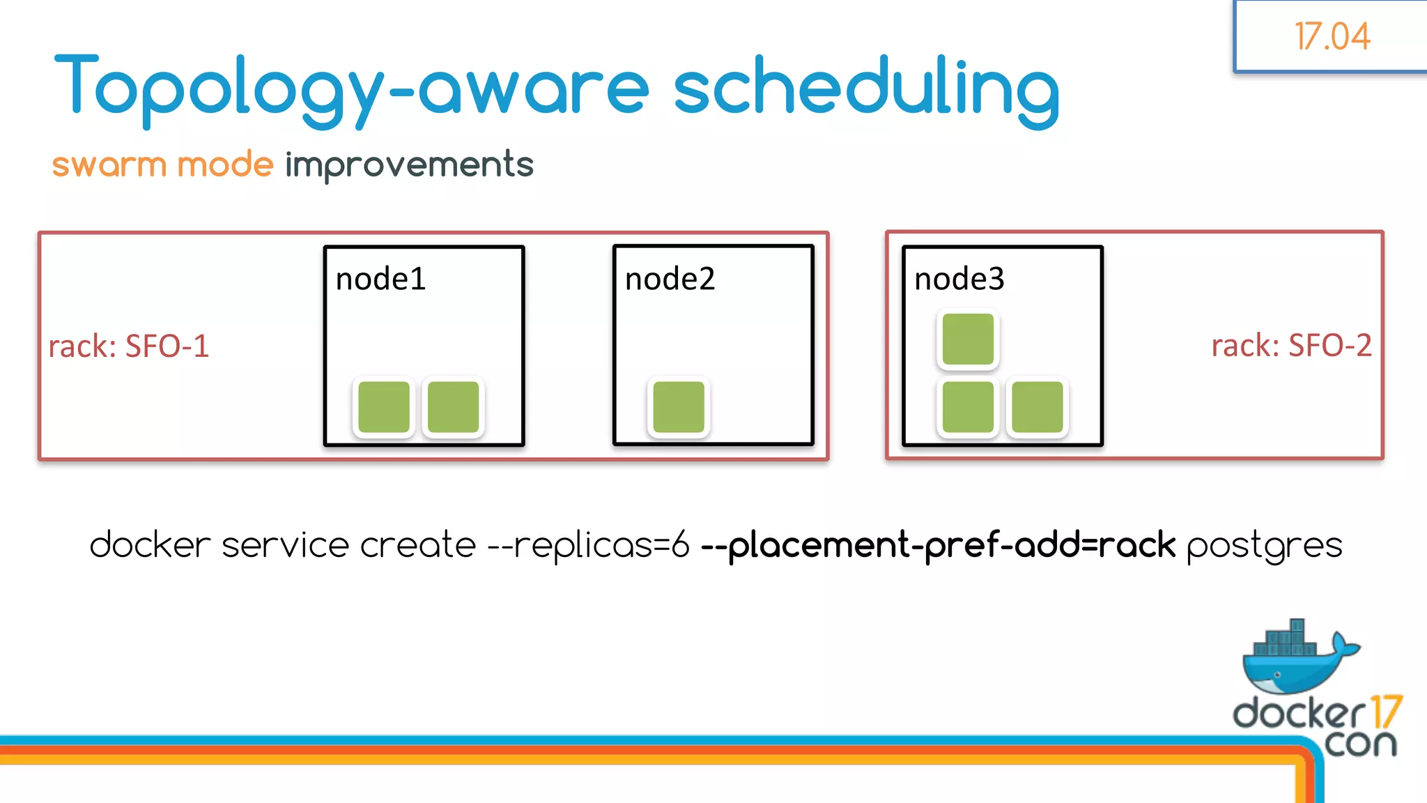 docker service create --replicas=6 --placement-pref-add=rack postgres
rack:	SFO-2rack:	SFO-1
swarm mode improvements
Topology-aware scheduling
node1 node2 node3	
17.04
 
