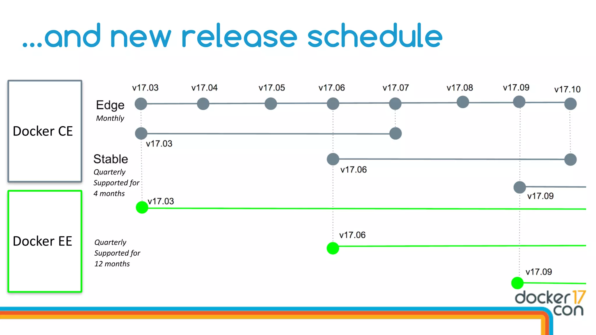…and new release schedule
Docker	CE
Docker	EE
Monthly
Quarterly	
Supported	for	
4	months
Quarterly	
Supported	for	
12	months
 