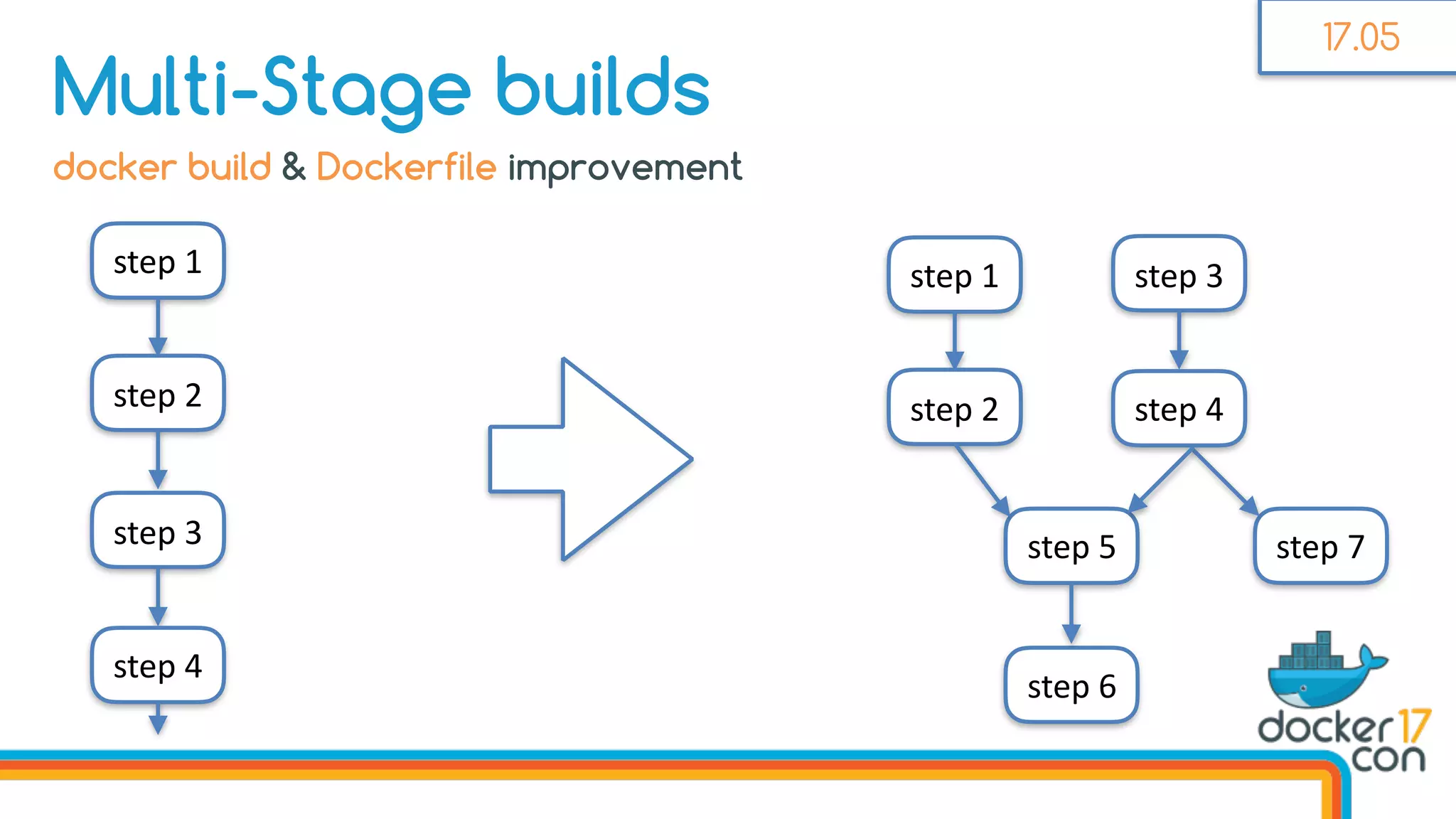 Multi-Stage builds
step	1
step	2
step	3
step	4
step	1
step	2
step	3
step	4
step	5
step	6
step	7
docker build & Dockerfile improvement
17.05
 