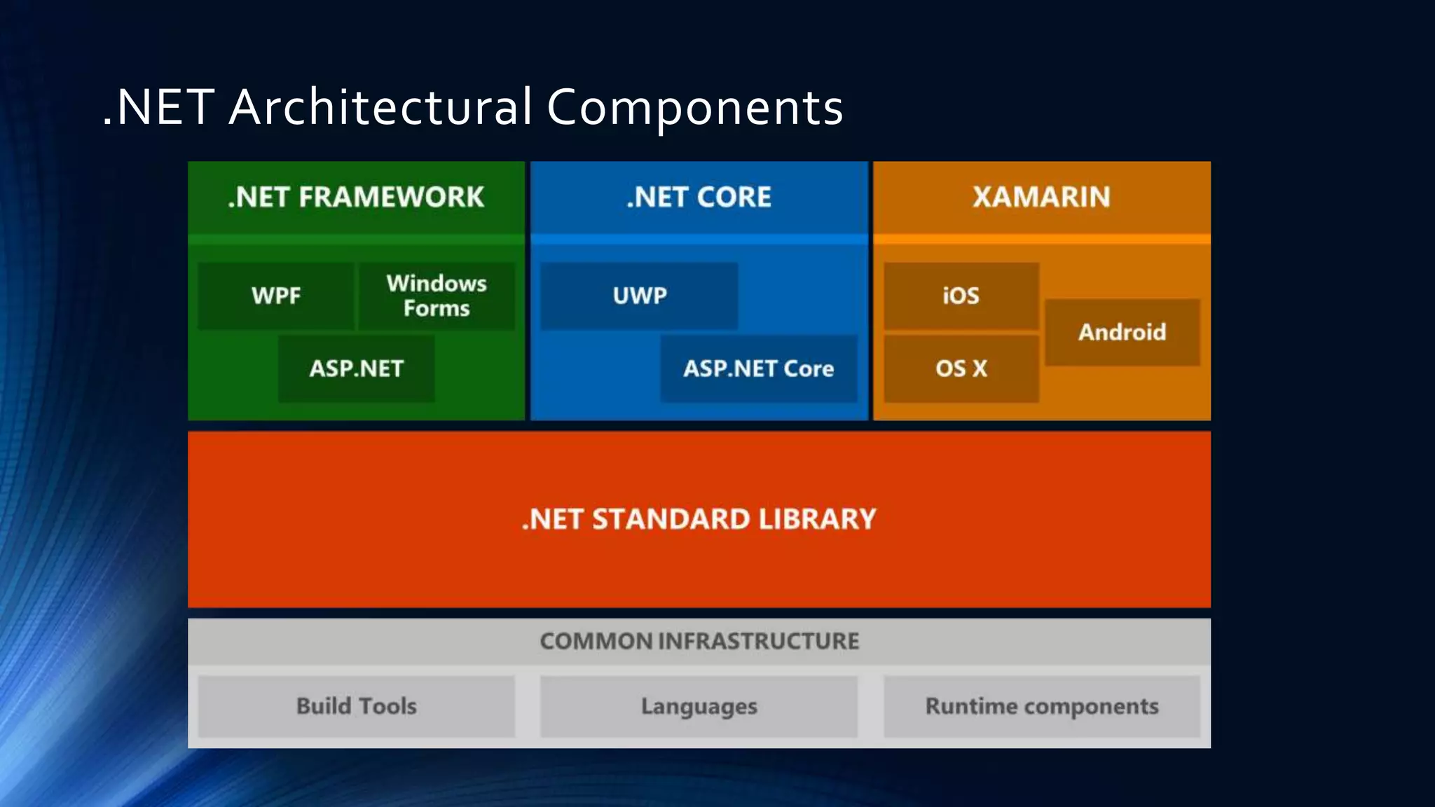 .NET Architectural Components
 