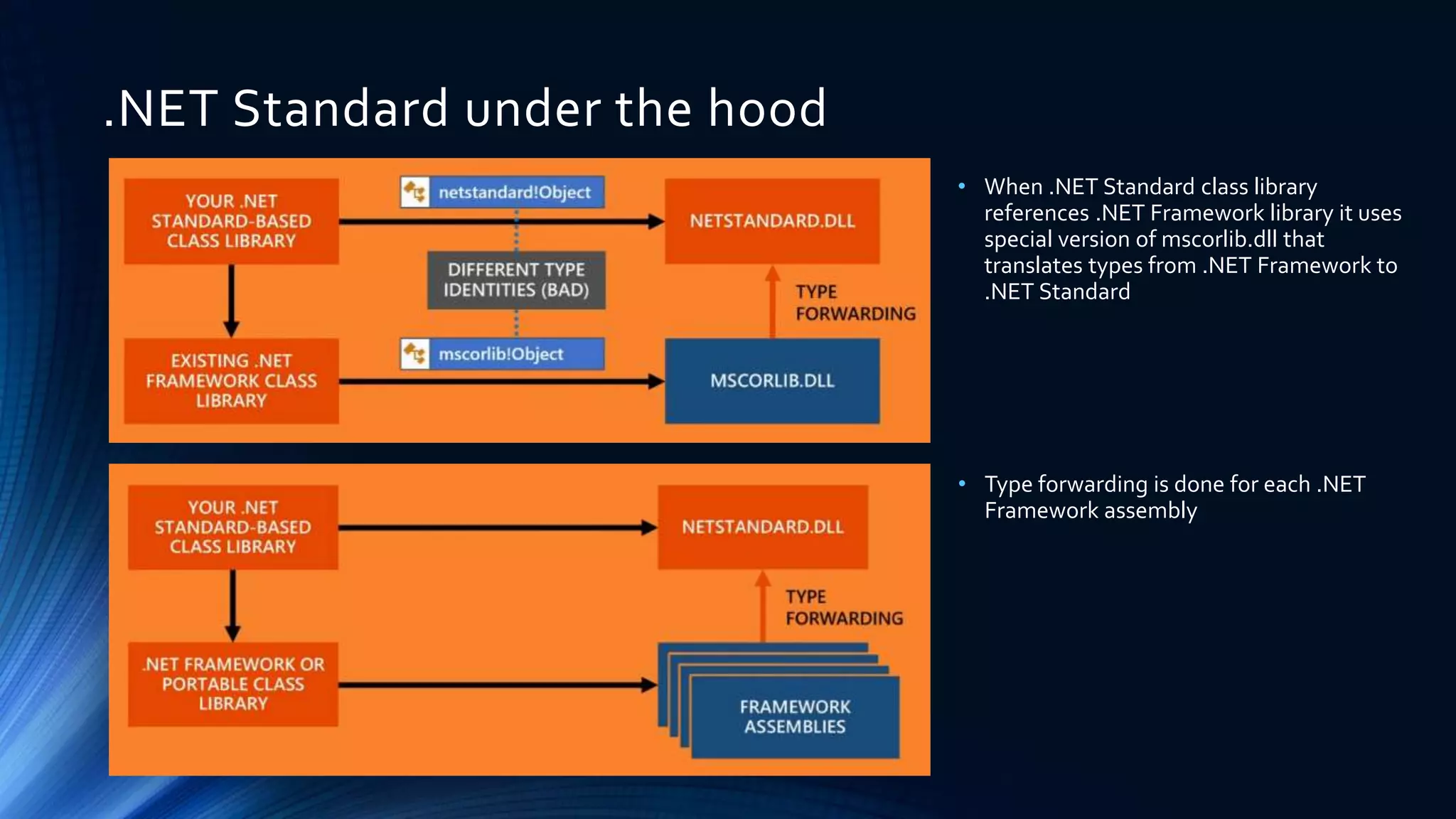 .NET Standard under the hood
• When .NET Standard class library
references .NET Framework library it uses
special version of mscorlib.dll that
translates types from .NET Framework to
.NET Standard
• Type forwarding is done for each .NET
Framework assembly
 