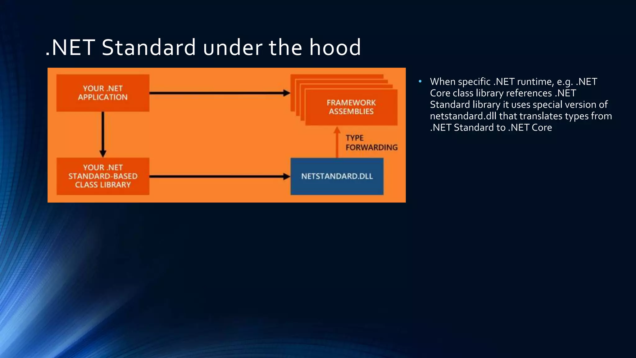 .NET Standard under the hood
• When specific .NET runtime, e.g. .NET
Core class library references .NET
Standard library it uses special version of
netstandard.dll that translates types from
.NET Standard to .NET Core
 