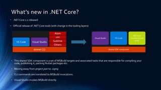 What’s new in .NET Core?
• .NET Core 1.1 released
• Official release of .NET Core tools (with change in the tooling layers)
• This shared SDK component is a set of MSBuild targets and associated tasks that are responsible for compiling your
code, publishing it, packing NuGet packages etc.
• Moving away from project.json to .csproj
• CLI commands are translated to MSBuild invocations.
• Visual Studio invokes MSBuild directly
 