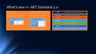 What’s new in .NET Standard 2.0
 