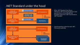 .NET Standard under the hood
• When .NET Standard class library
references .NET Framework library it uses
special version of mscorlib.dll that
translates types from .NET Framework to
.NET Standard
• Type forwarding is done for each .NET
Framework assembly
 
