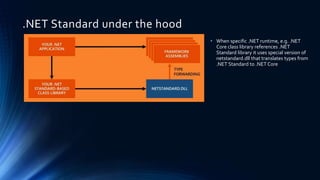 .NET Standard under the hood
• When specific .NET runtime, e.g. .NET
Core class library references .NET
Standard library it uses special version of
netstandard.dll that translates types from
.NET Standard to .NET Core
 