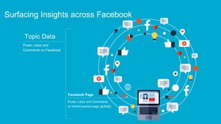 Surfacing Insights across Facebook
Facebook Page
Topic Data
Posts, Likes and Comments
on brand-owned page globally
Posts, Likes and
Comments on Facebook
 
