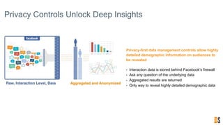 Privacy Controls Unlock Deep Insights
Privacy-first data management controls allow highly
detailed demographic information on audiences to
be revealed
• Interaction data is stored behind Facebook’s firewall
• Ask any question of the underlying data
• Aggregated results are returned
• Only way to reveal highly detailed demographic data
 