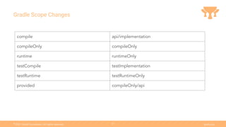 Ⓒ
2021 Grails Foundation. All rights reserved. grails.org
21
Gradle Scope Changes
compile api/implementation
compileOnly compileOnly
runtime runtimeOnly
testCompile testImplementation
testRuntime testRuntimeOnly
provided compileOnly/api
 