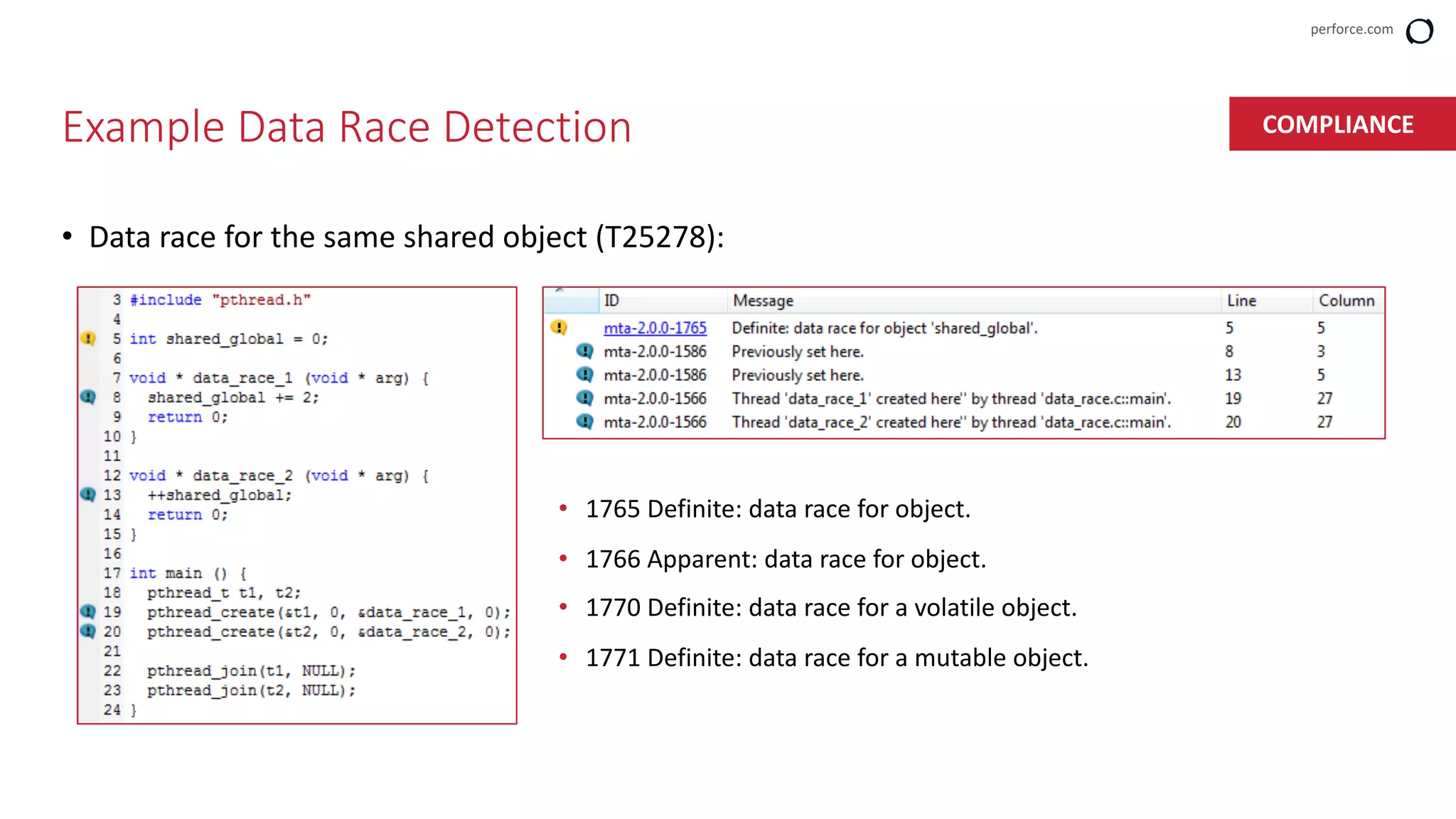 perforce.com
• Data race for the same shared object (T25278):
Example Data Race Detection
• 1765 Definite: data race for object.
• 1766 Apparent: data race for object.
• 1770 Definite: data race for a volatile object.
• 1771 Definite: data race for a mutable object.
COMPLIANCE
 