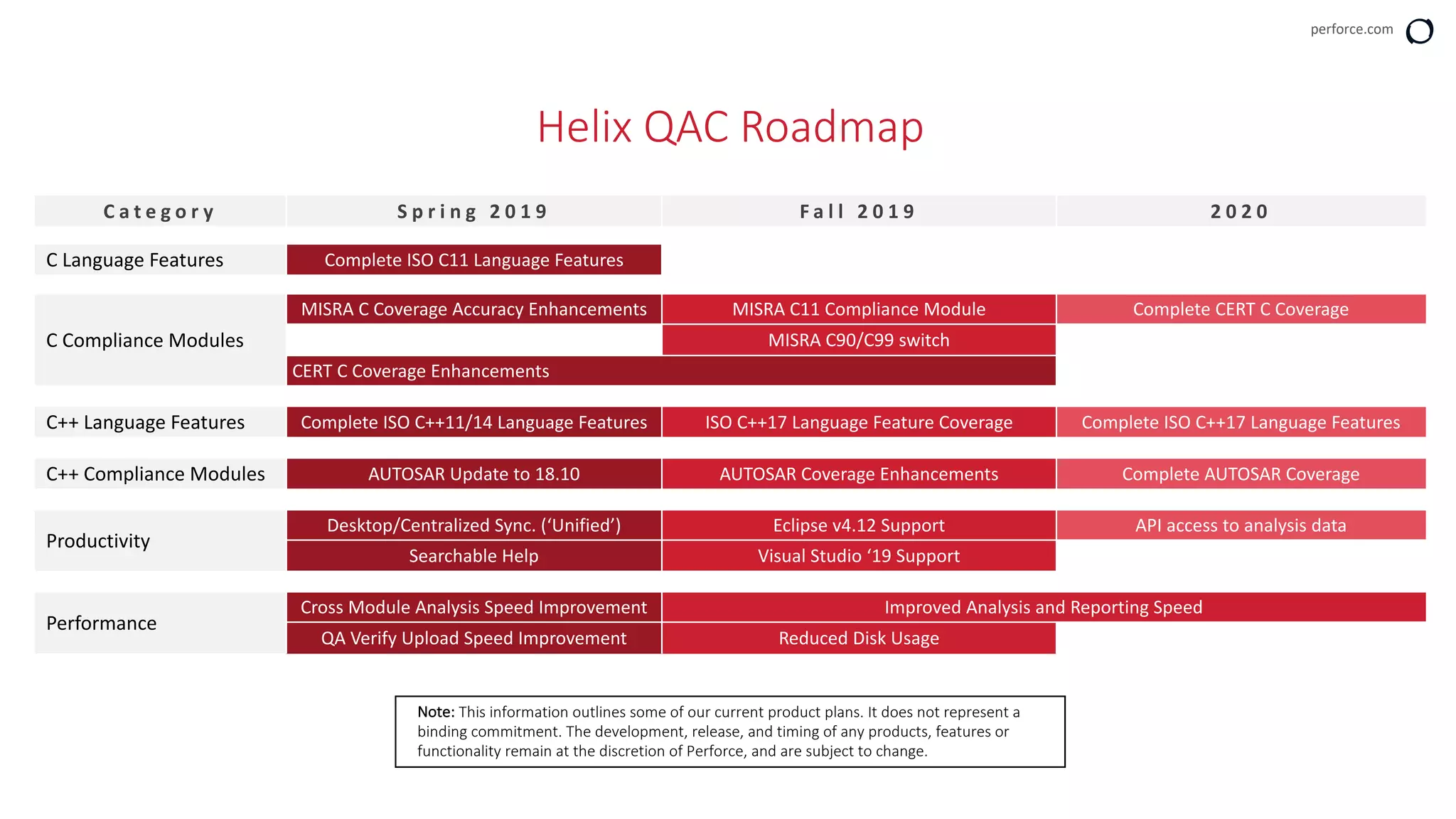 perforce.com
Helix QAC Roadmap
C a t e g o r y S p r i n g 2 0 1 9 F a l l 2 0 1 9 2 0 2 0
C Language Features Complete ISO C11 Language Features
C Compliance Modules
MISRA C Coverage Accuracy Enhancements MISRA C11 Compliance Module Complete CERT C Coverage
MISRA C90/C99 switch
CERT C Coverage Enhancements
C++ Language Features Complete ISO C++11/14 Language Features ISO C++17 Language Feature Coverage Complete ISO C++17 Language Features
C++ Compliance Modules AUTOSAR Update to 18.10 AUTOSAR Coverage Enhancements Complete AUTOSAR Coverage
Productivity
Desktop/Centralized Sync. (‘Unified’) Eclipse v4.12 Support API access to analysis data
Searchable Help Visual Studio ‘19 Support
Performance
Cross Module Analysis Speed Improvement Improved Analysis and Reporting Speed
QA Verify Upload Speed Improvement Reduced Disk Usage
Note: This information outlines some of our current product plans. It does not represent a
binding commitment. The development, release, and timing of any products, features or
functionality remain at the discretion of Perforce, and are subject to change.
 