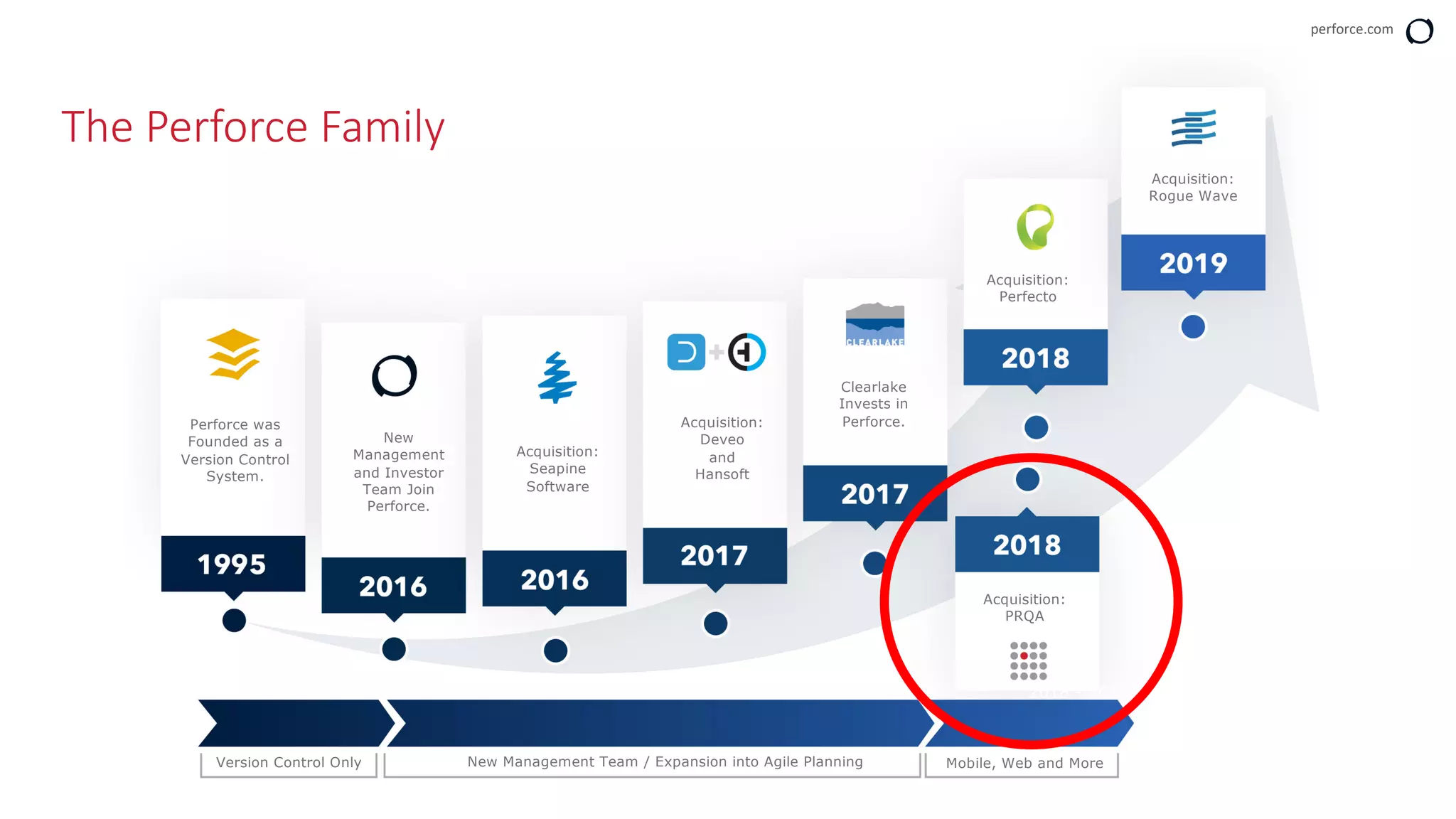 perforce.com
2016 - 2017 2018 - 20191995 - 2015
Perforce was
Founded as a
Version Control
System.
New
Management
and Investor
Team Join
Perforce.
Acquisition:
Seapine
Software
Acquisition:
Deveo
and
Hansoft
Clearlake
Invests in
Perforce.
Acquisition:
PRQA
Acquisition:
Perfecto
Acquisition:
Rogue Wave
Version Control Only New Management Team / Expansion into Agile Planning Mobile, Web and More
The Perforce Family
 