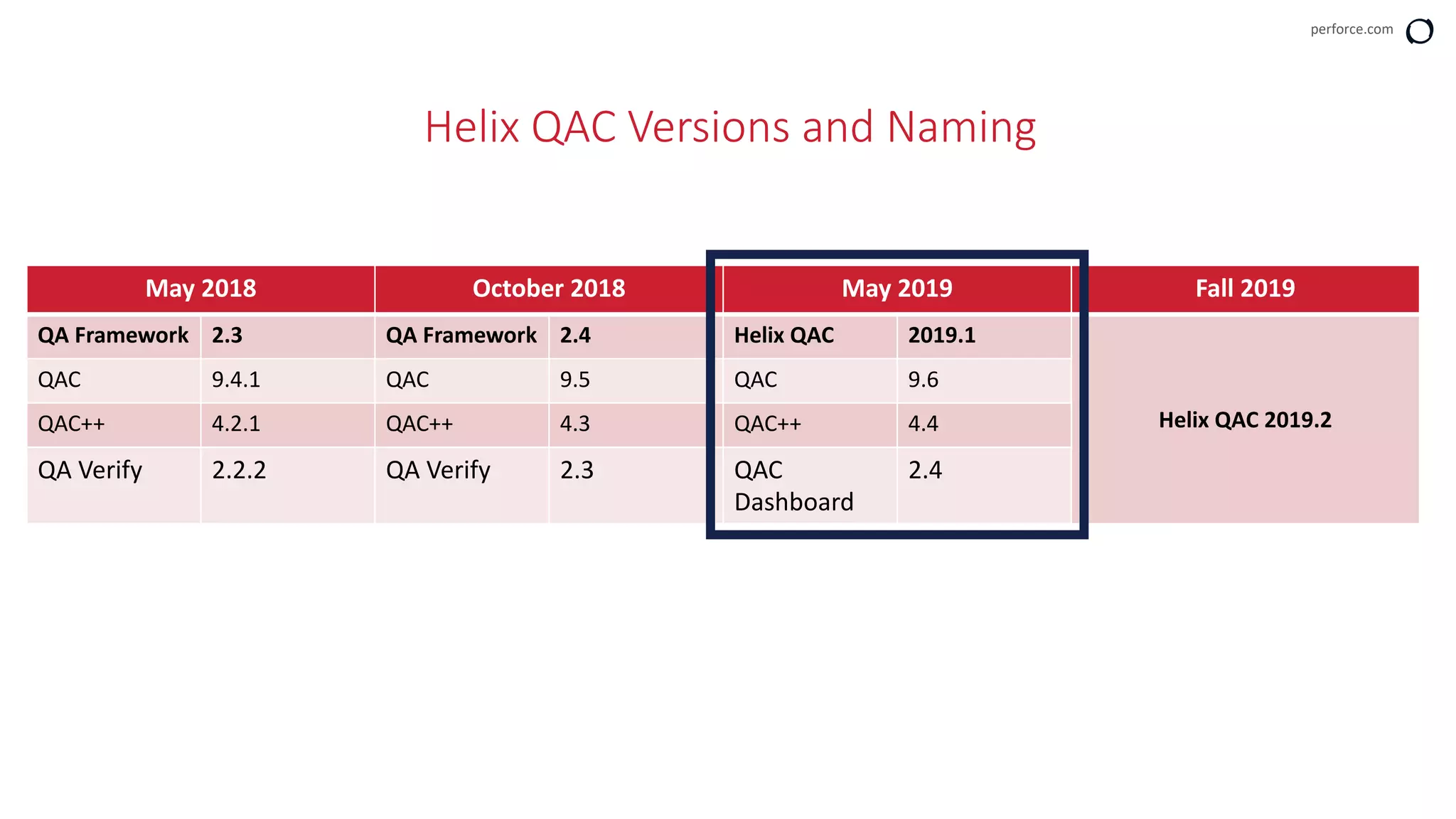 perforce.com
Helix QAC Versions and Naming
May 2018 October 2018 May 2019 Fall 2019
QA Framework 2.3 QA Framework 2.4 Helix QAC 2019.1
Helix QAC 2019.2
QAC 9.4.1 QAC 9.5 QAC 9.6
QAC++ 4.2.1 QAC++ 4.3 QAC++ 4.4
QA Verify 2.2.2 QA Verify 2.3 QAC
Dashboard
2.4
 