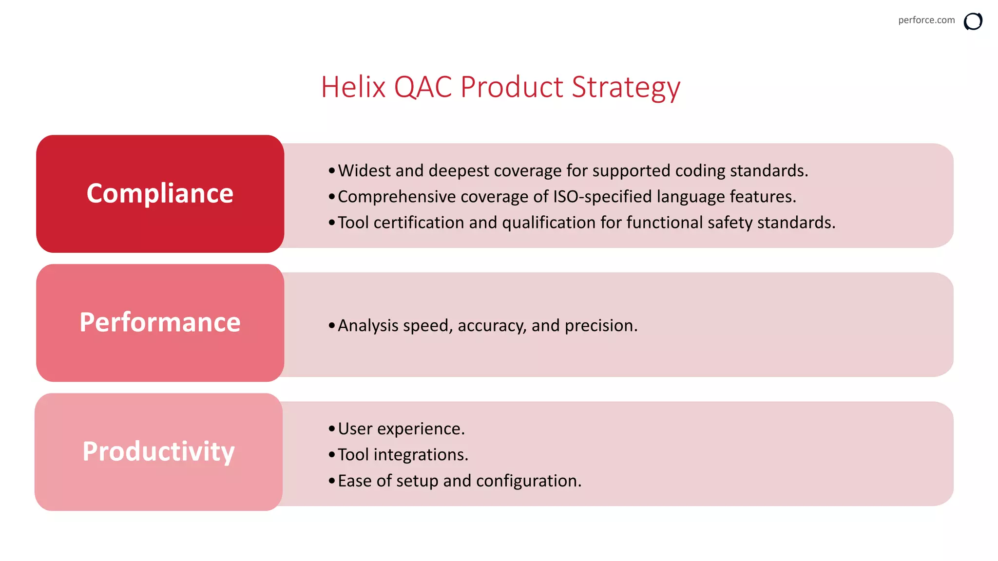 perforce.com
Helix QAC Product Strategy
•Widest and deepest coverage for supported coding standards.
•Comprehensive coverage of ISO-specified language features.
•Tool certification and qualification for functional safety standards.
Compliance
•Analysis speed, accuracy, and precision.Performance
•User experience.
•Tool integrations.
•Ease of setup and configuration.
Productivity
 